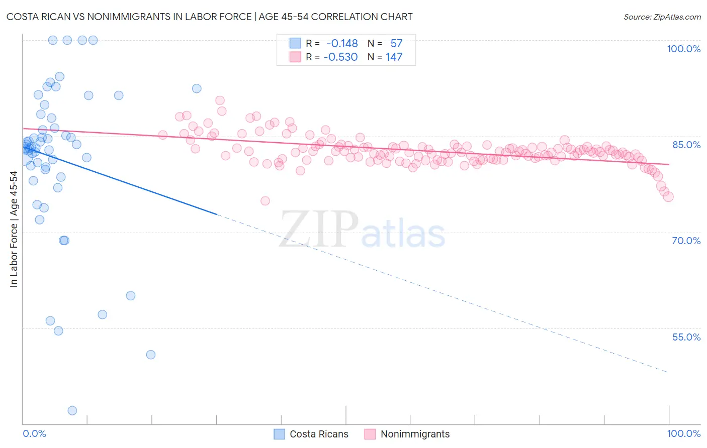 Costa Rican vs Nonimmigrants In Labor Force | Age 45-54