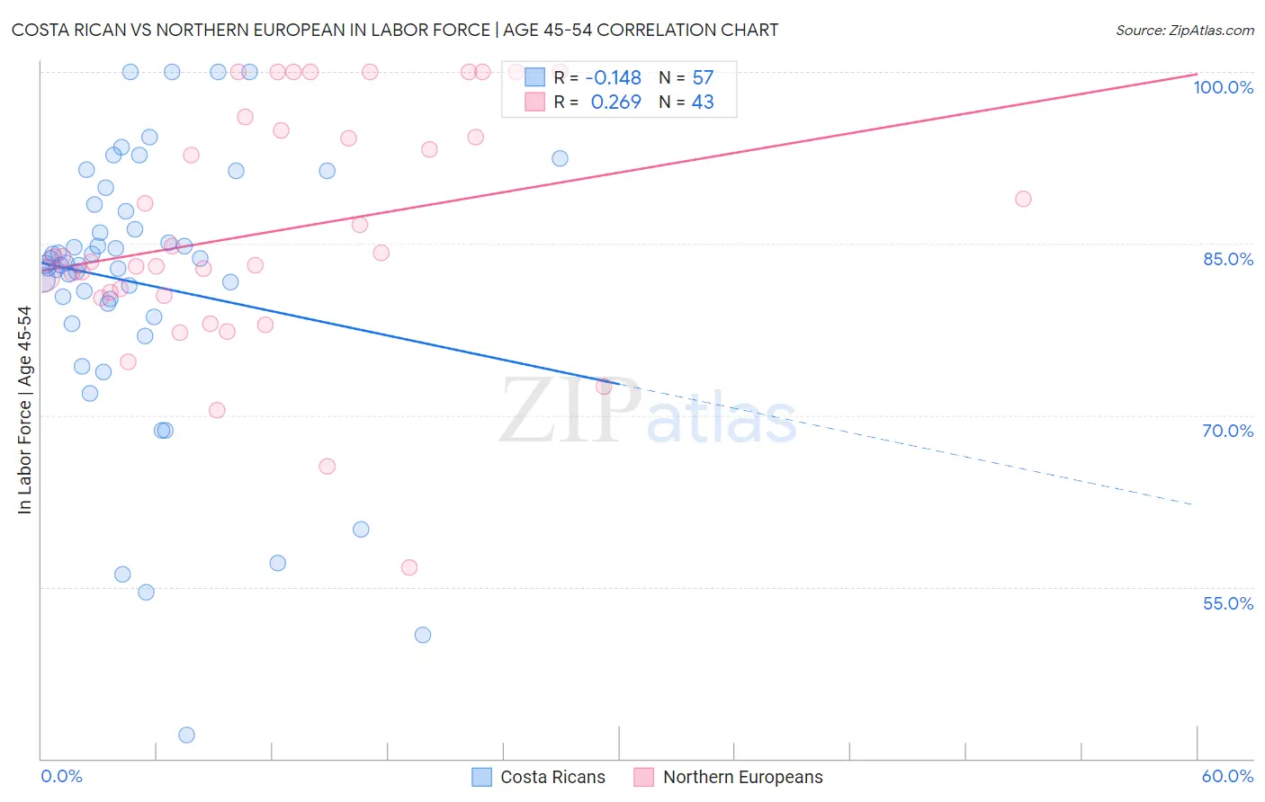Costa Rican vs Northern European In Labor Force | Age 45-54