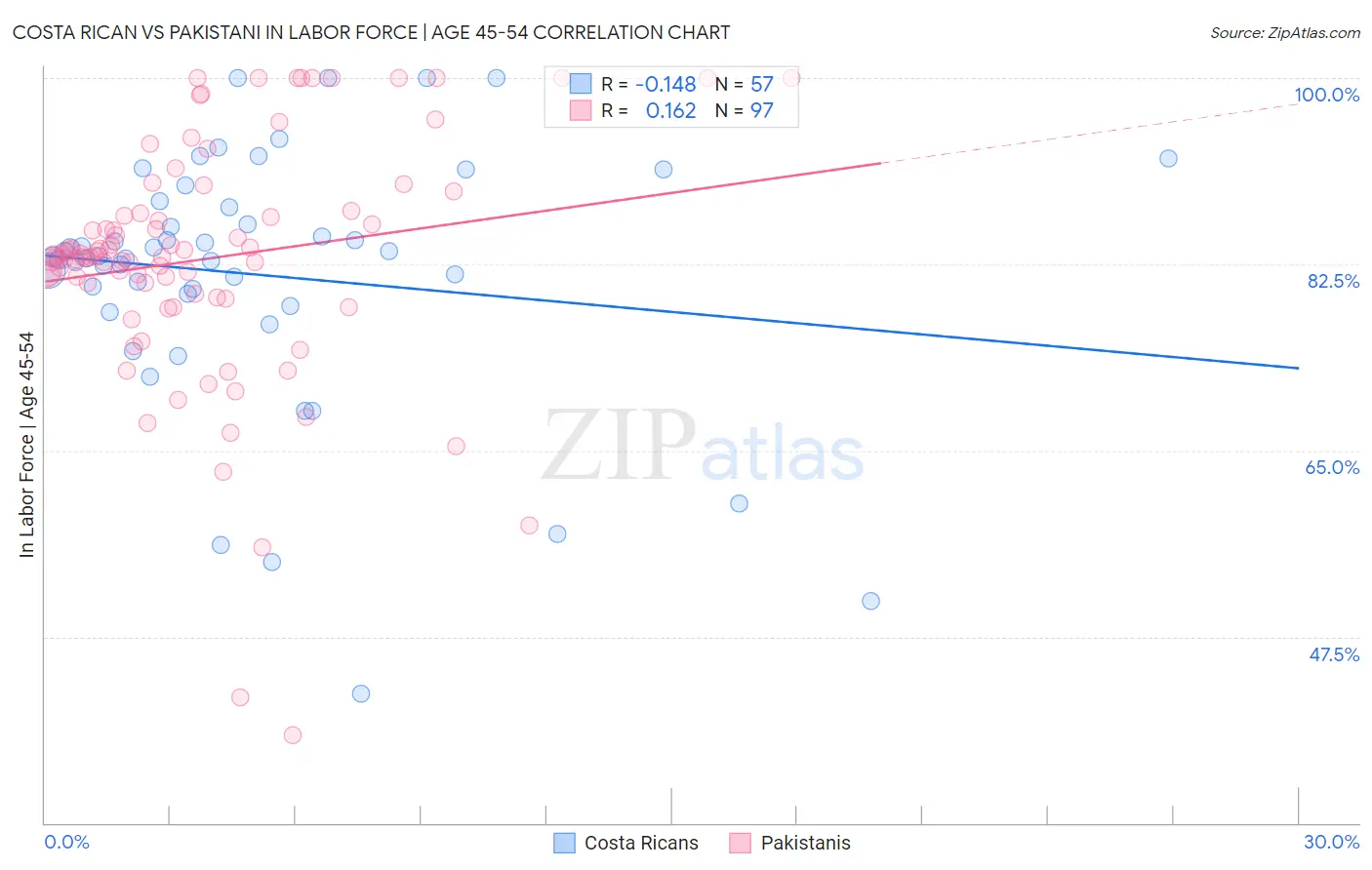 Costa Rican vs Pakistani In Labor Force | Age 45-54
