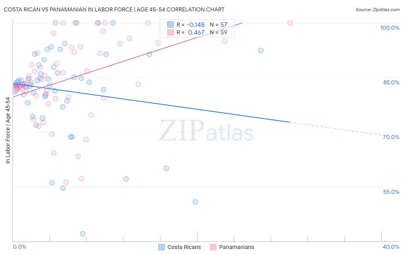 Costa Rican vs Panamanian In Labor Force | Age 45-54