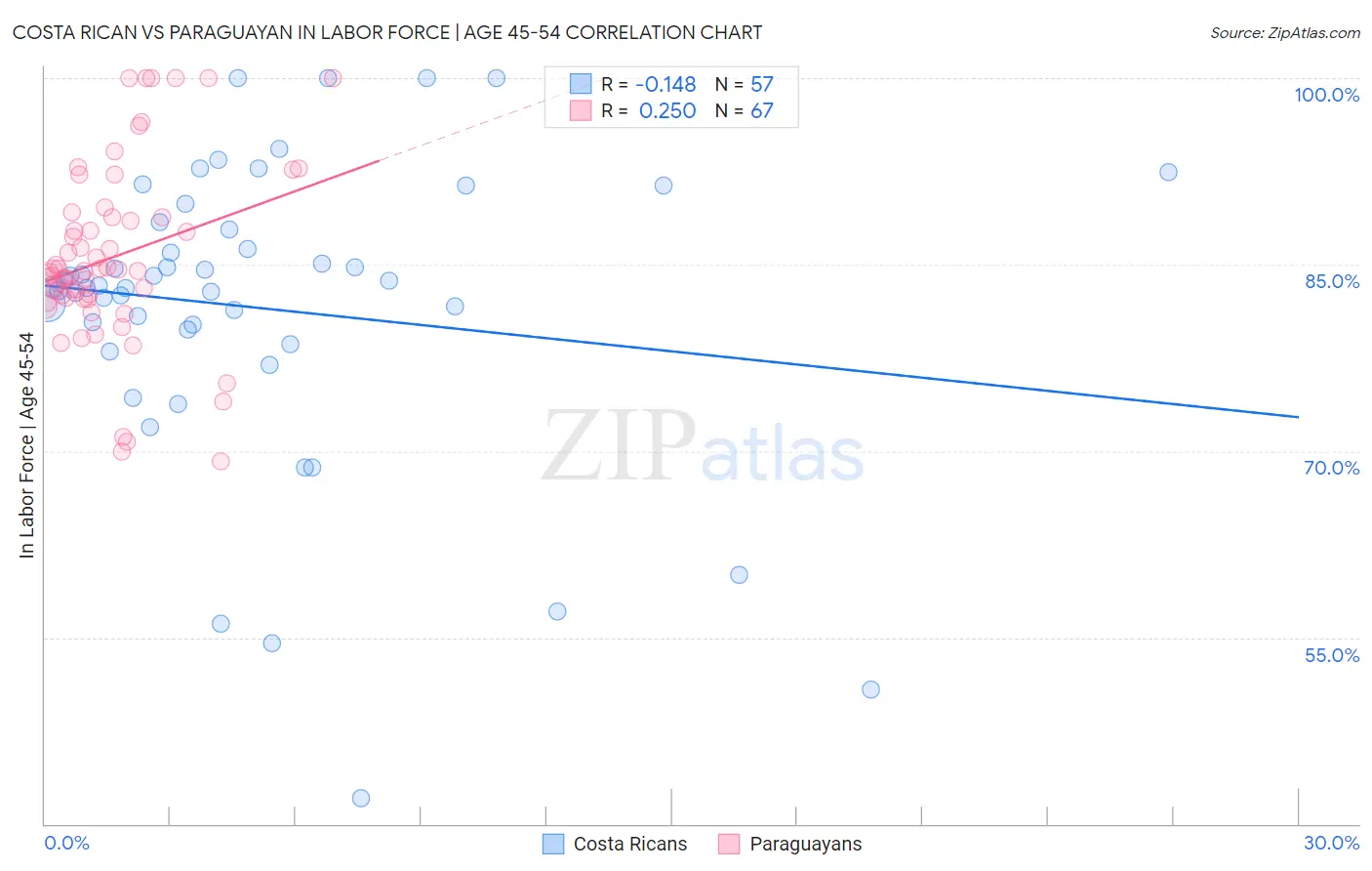 Costa Rican vs Paraguayan In Labor Force | Age 45-54