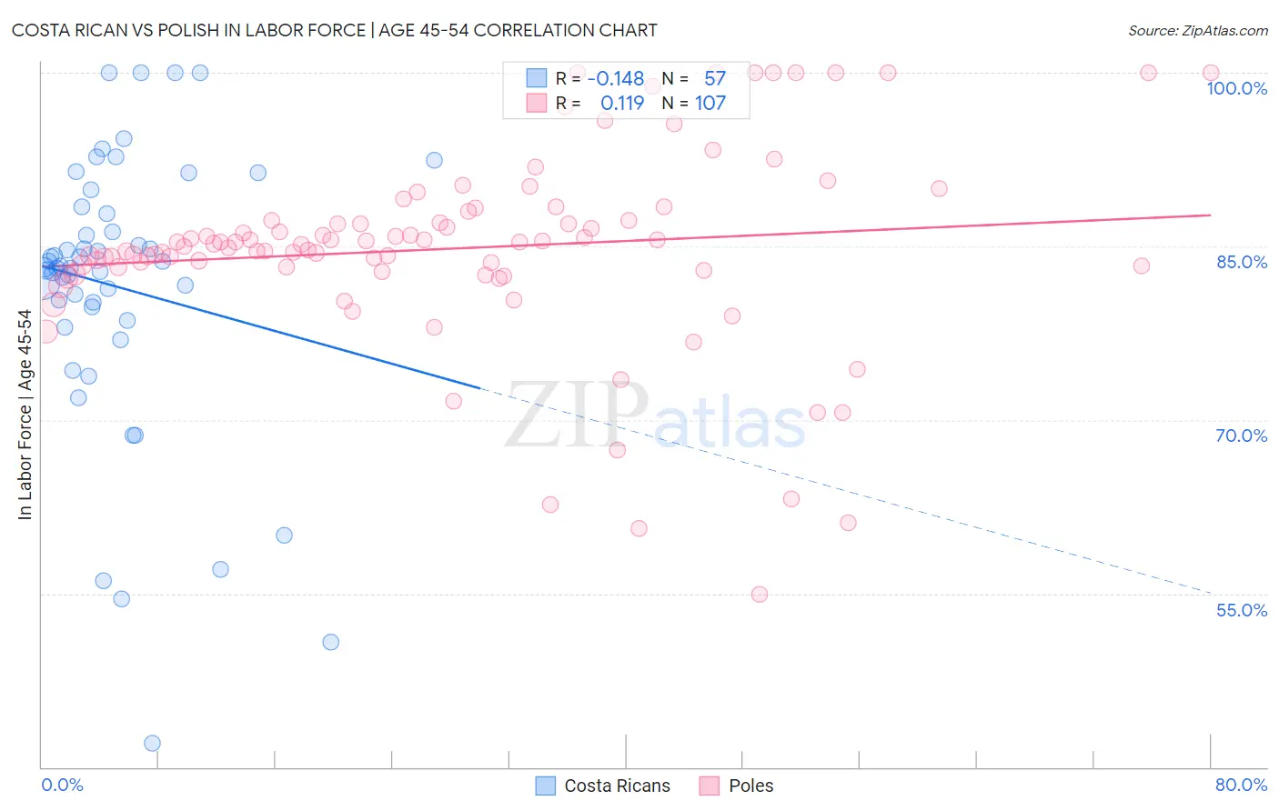 Costa Rican vs Polish In Labor Force | Age 45-54