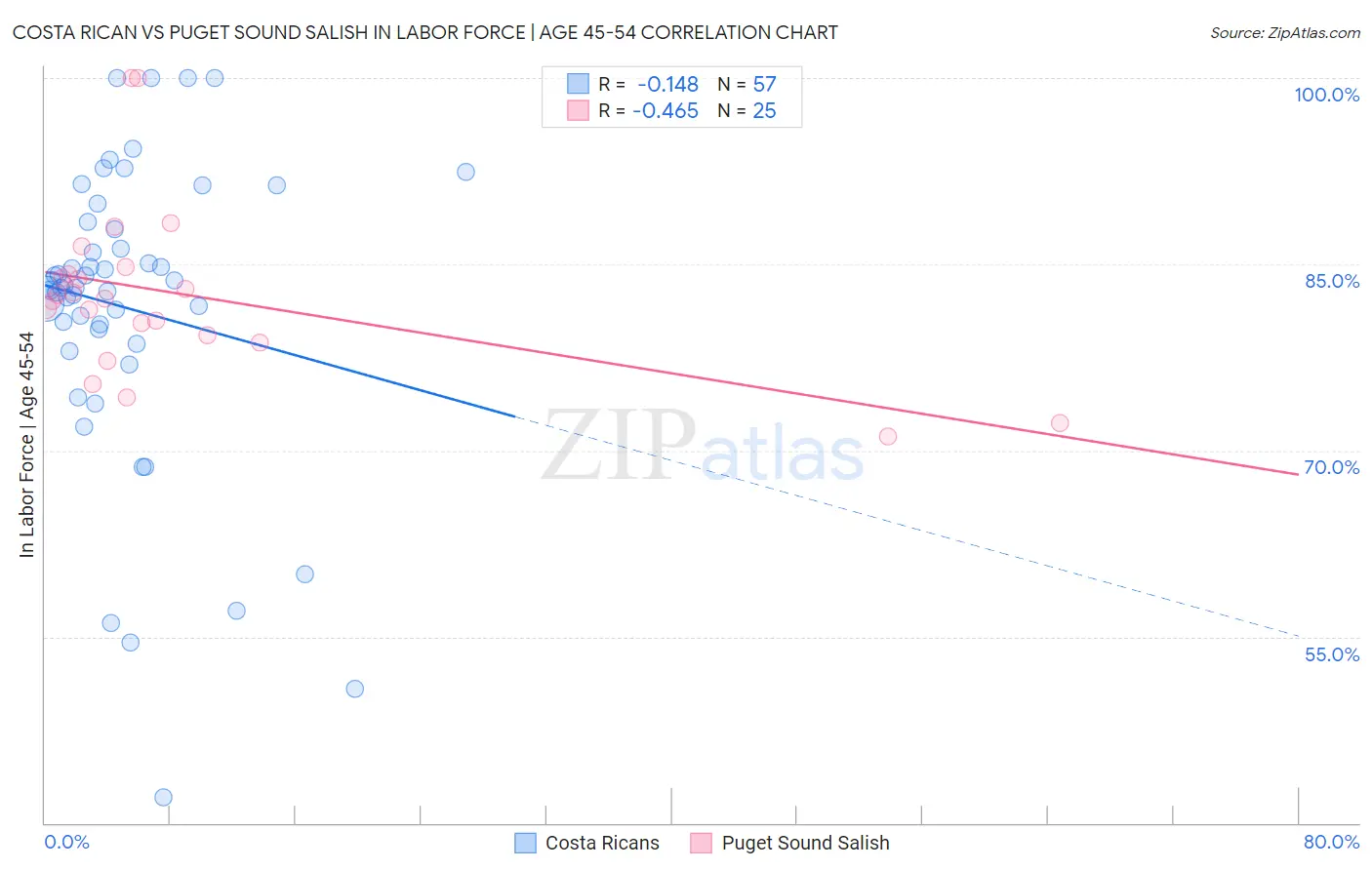 Costa Rican vs Puget Sound Salish In Labor Force | Age 45-54