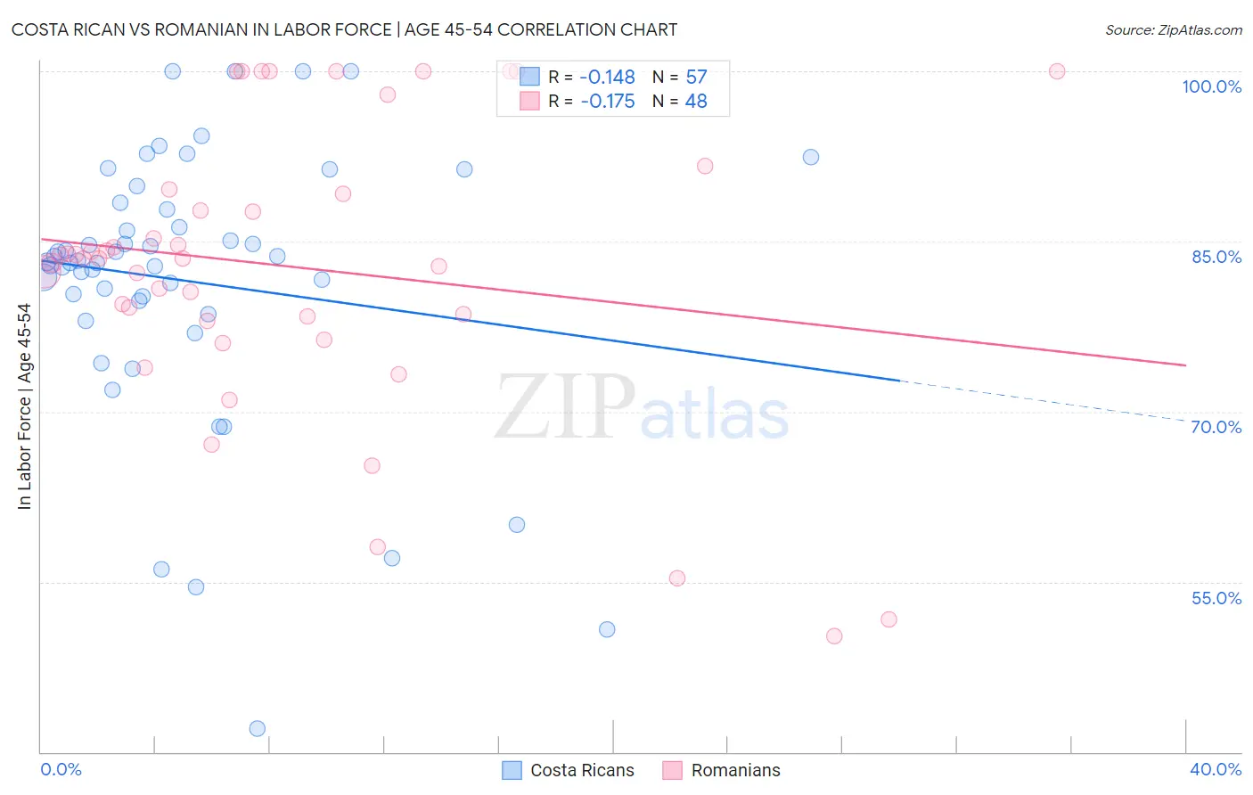 Costa Rican vs Romanian In Labor Force | Age 45-54
