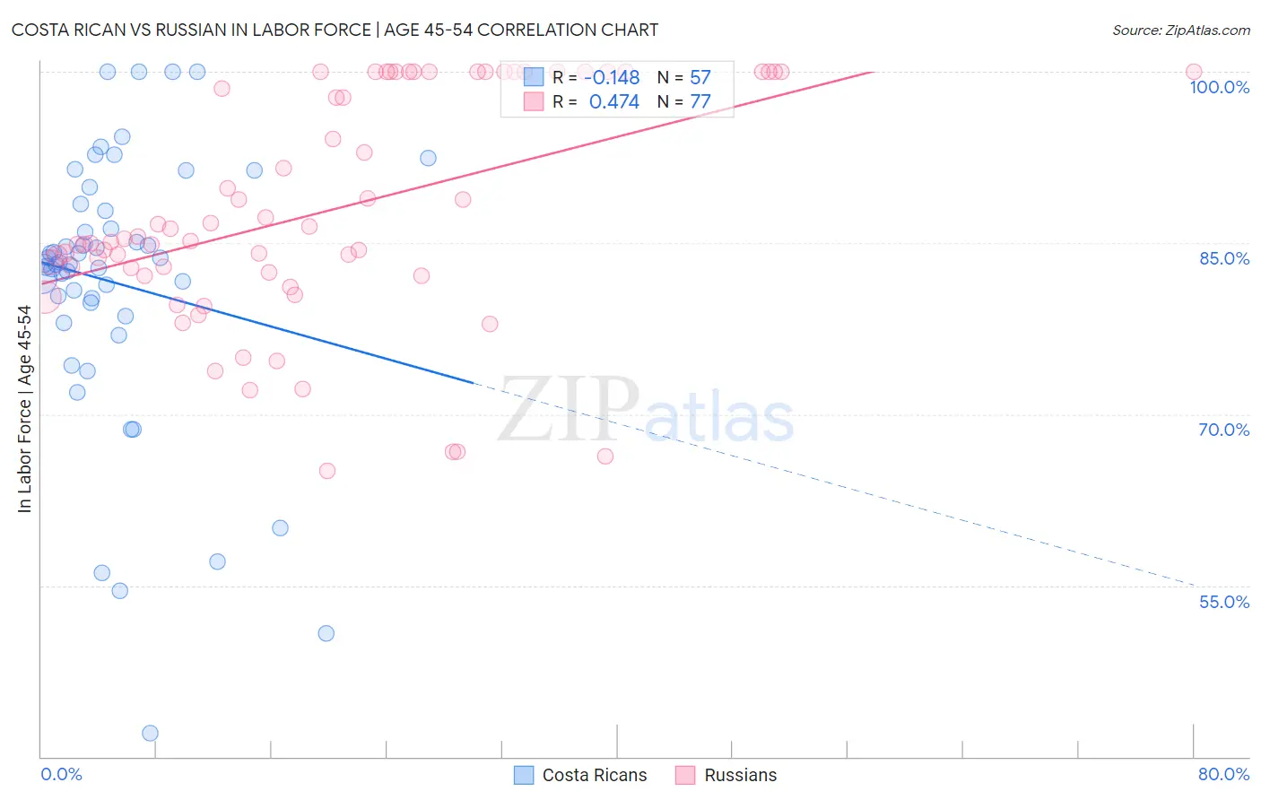 Costa Rican vs Russian In Labor Force | Age 45-54