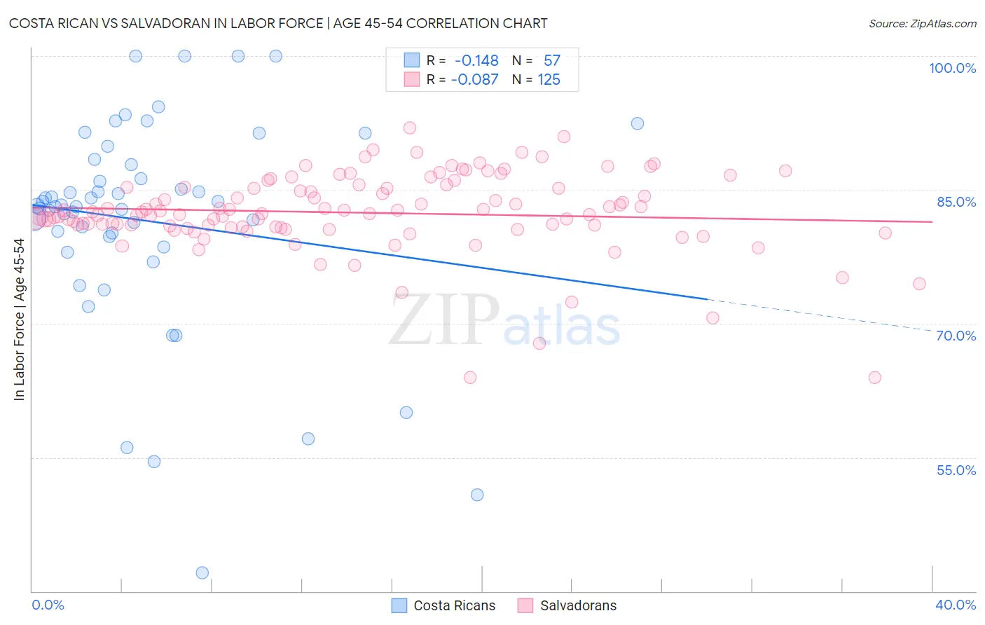 Costa Rican vs Salvadoran In Labor Force | Age 45-54