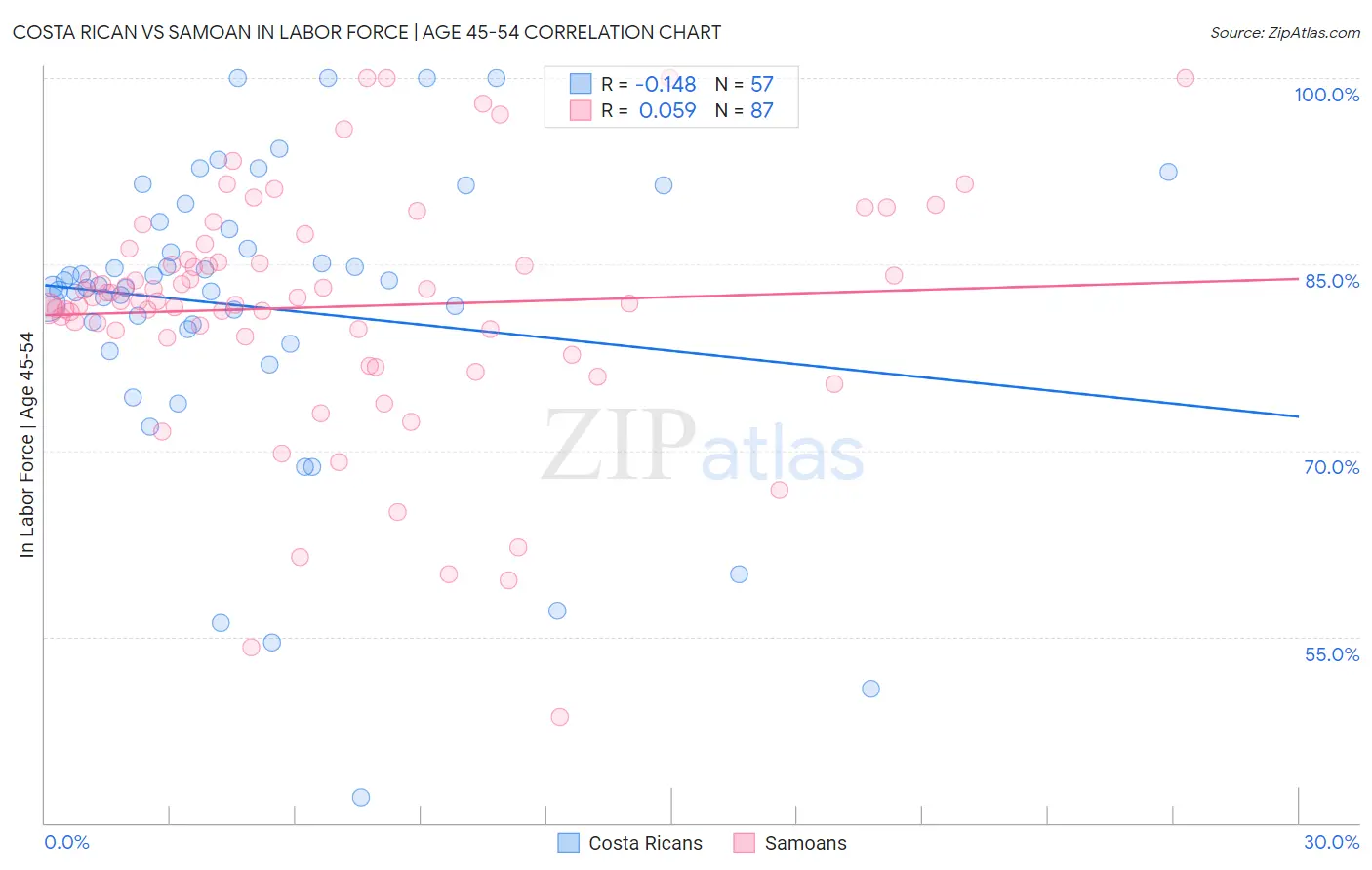 Costa Rican vs Samoan In Labor Force | Age 45-54