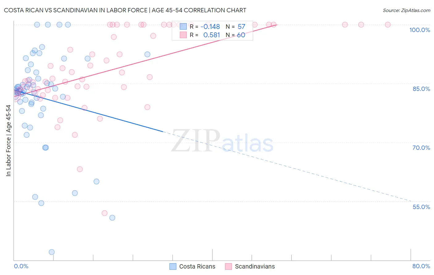 Costa Rican vs Scandinavian In Labor Force | Age 45-54