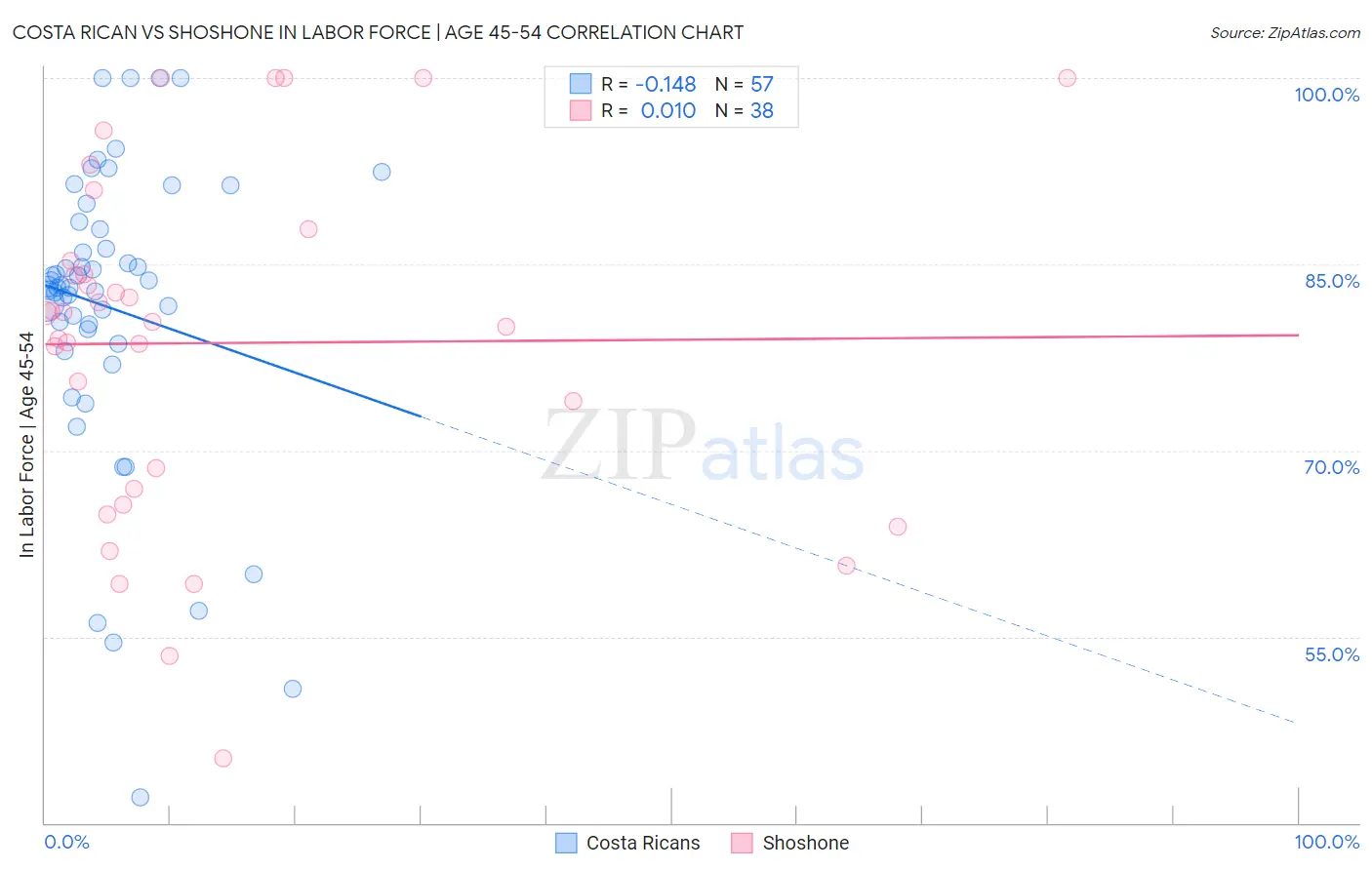 Costa Rican vs Shoshone In Labor Force | Age 45-54
