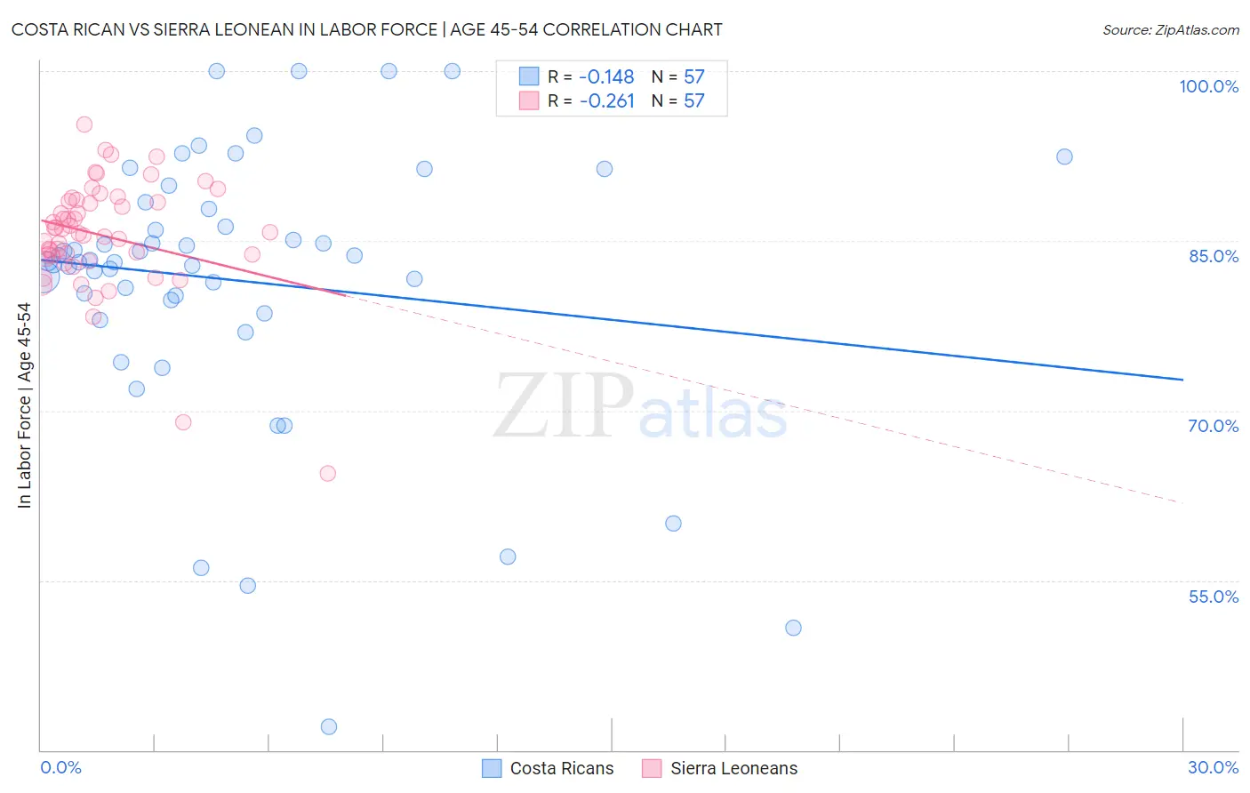 Costa Rican vs Sierra Leonean In Labor Force | Age 45-54