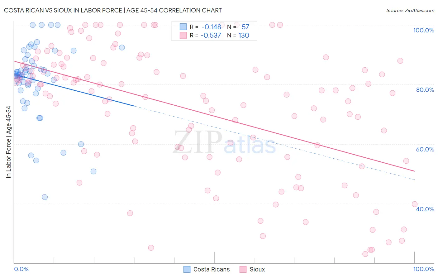 Costa Rican vs Sioux In Labor Force | Age 45-54