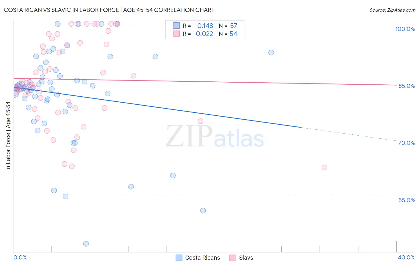 Costa Rican vs Slavic In Labor Force | Age 45-54