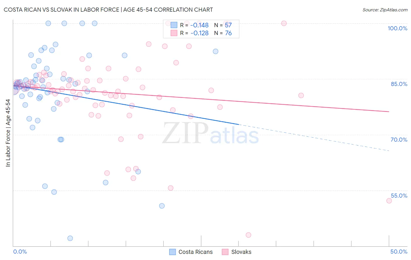 Costa Rican vs Slovak In Labor Force | Age 45-54