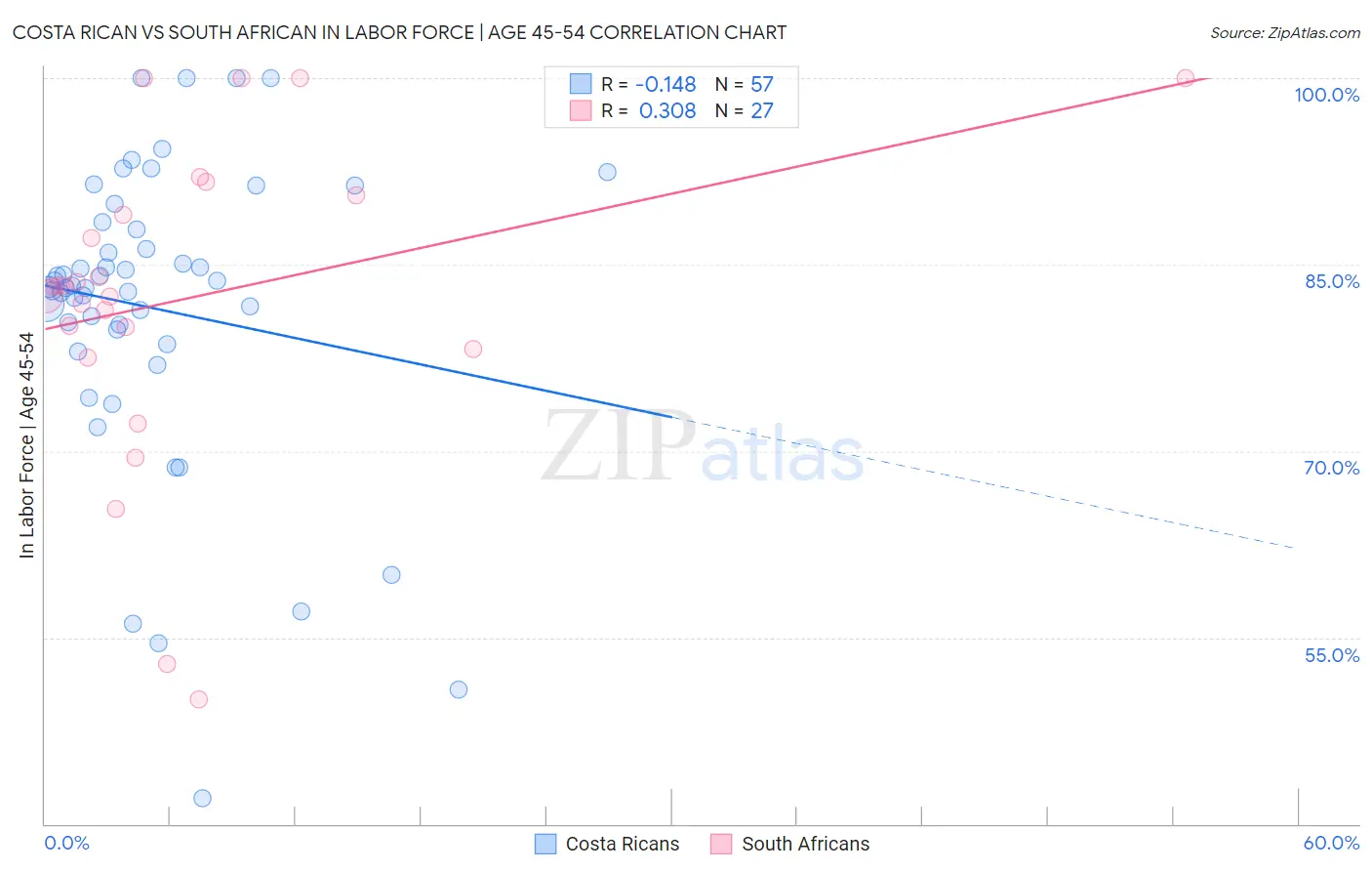 Costa Rican vs South African In Labor Force | Age 45-54