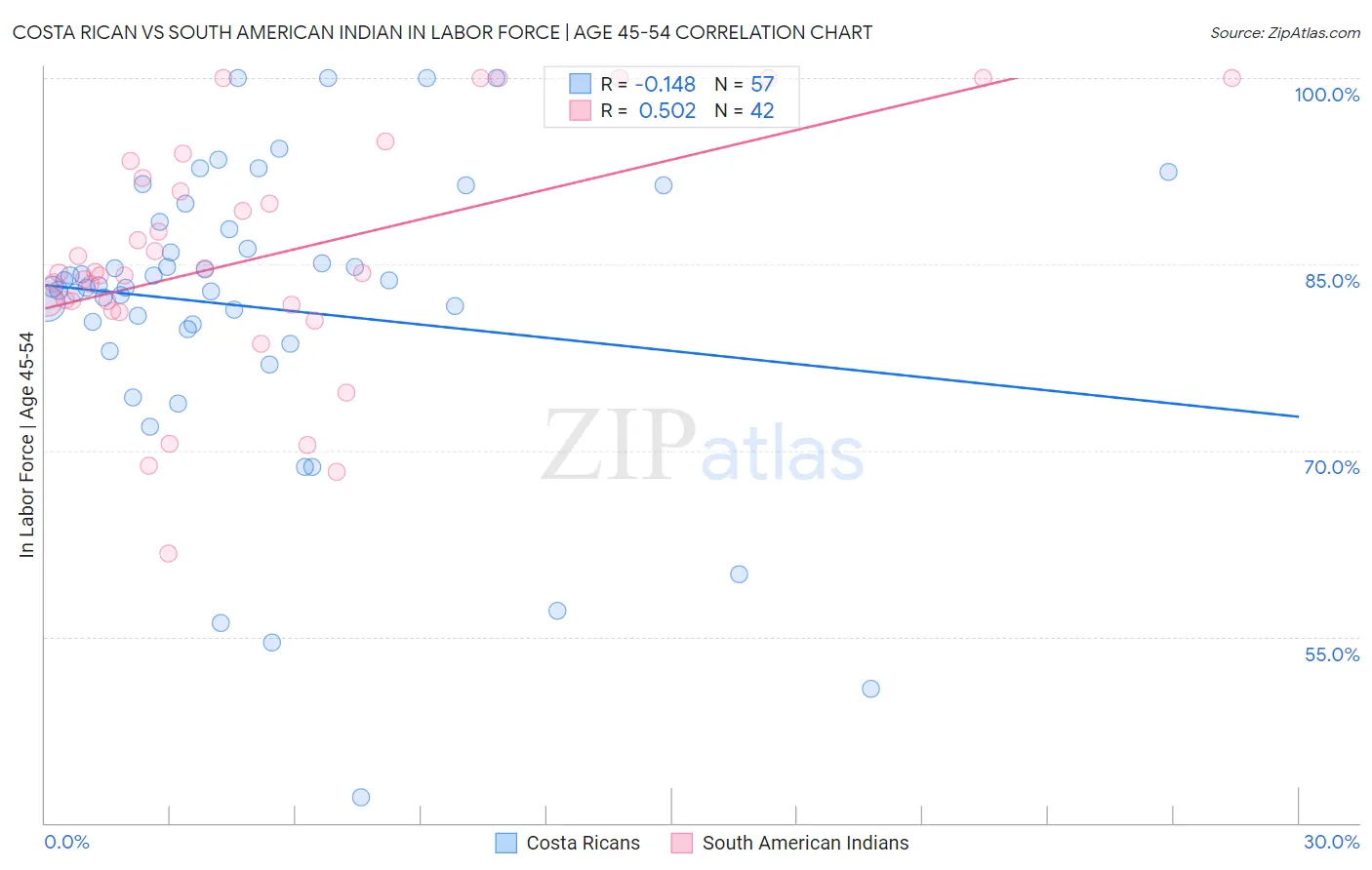 Costa Rican vs South American Indian In Labor Force | Age 45-54