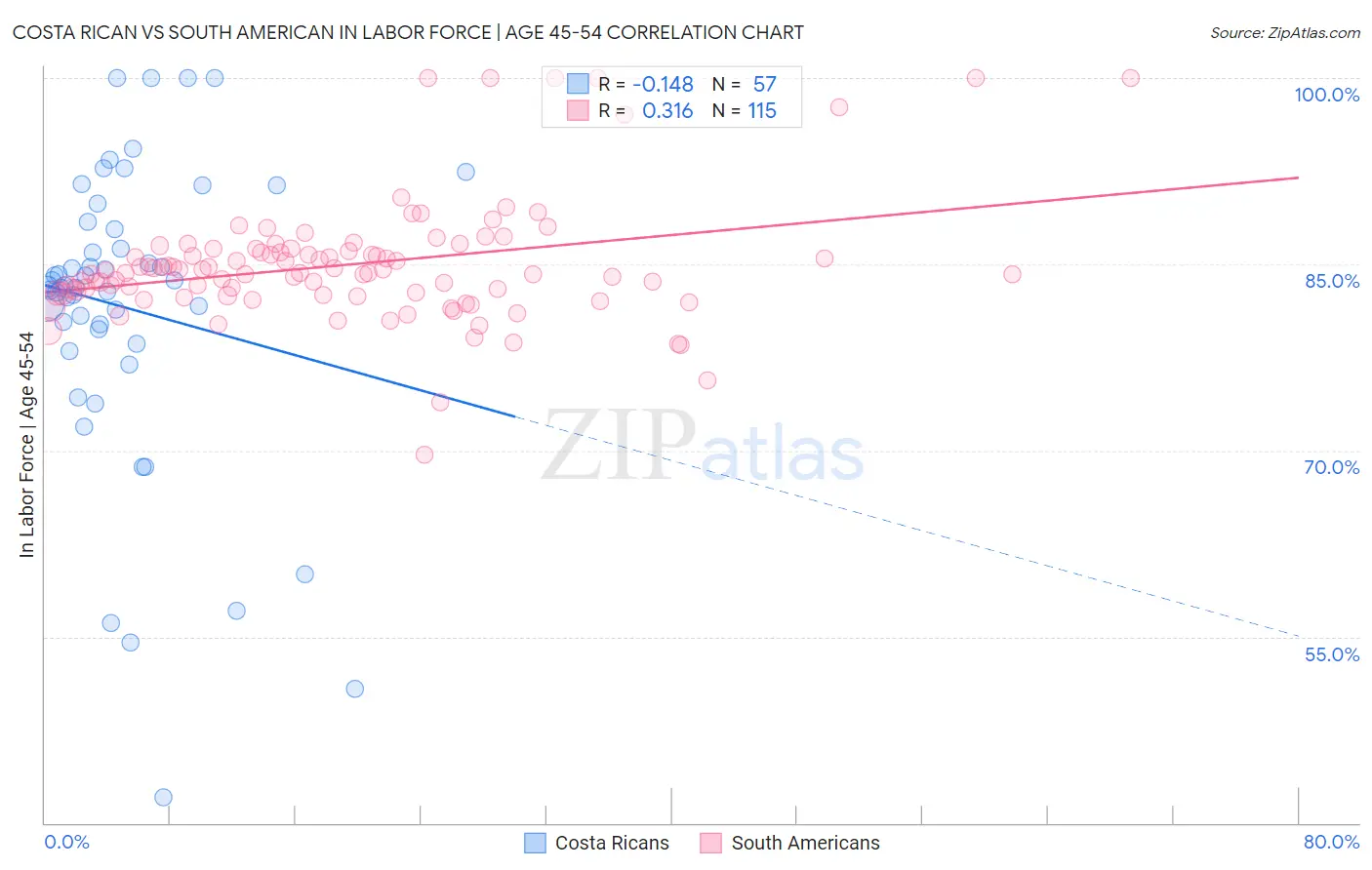 Costa Rican vs South American In Labor Force | Age 45-54