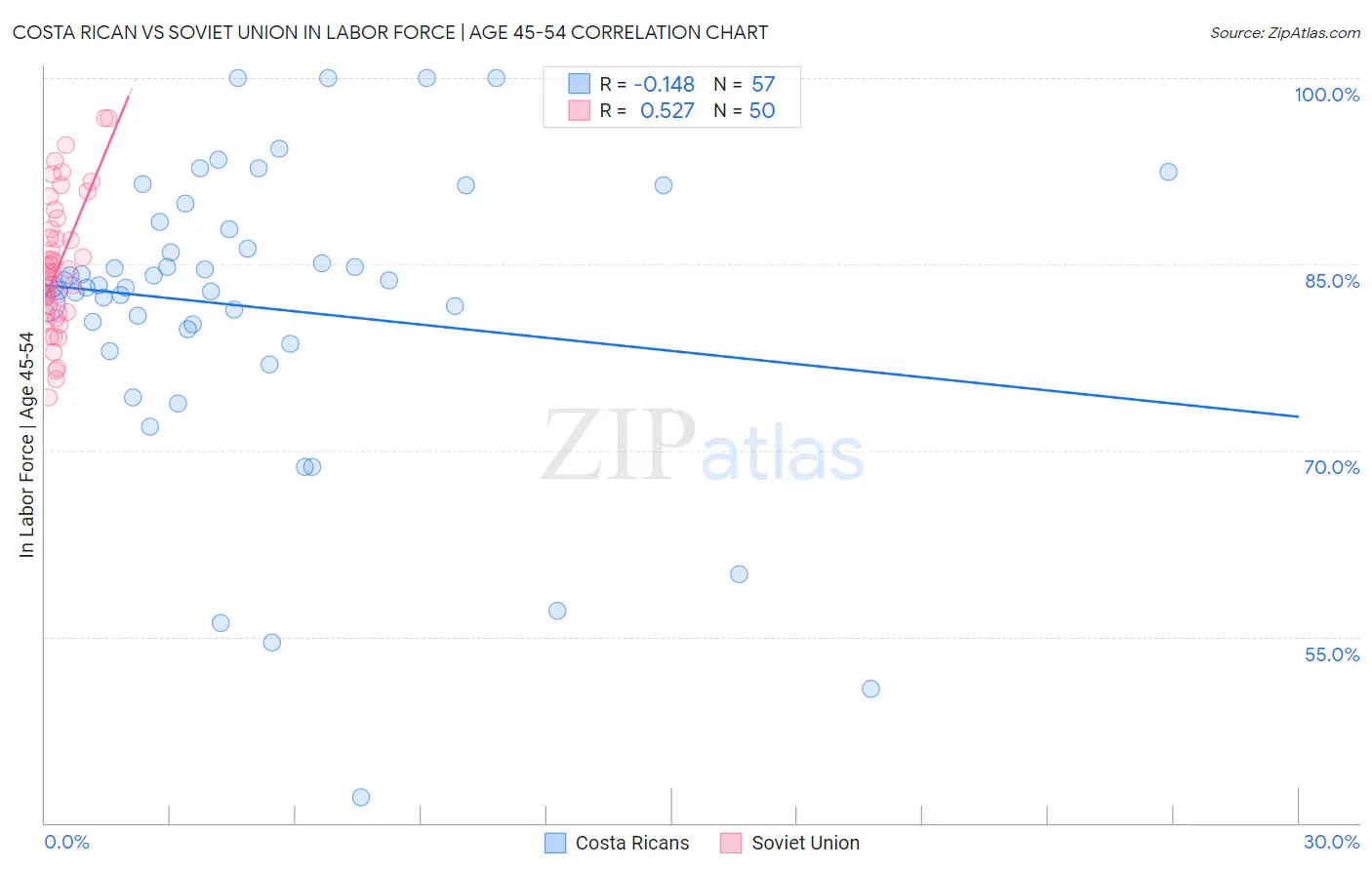 Costa Rican vs Soviet Union In Labor Force | Age 45-54