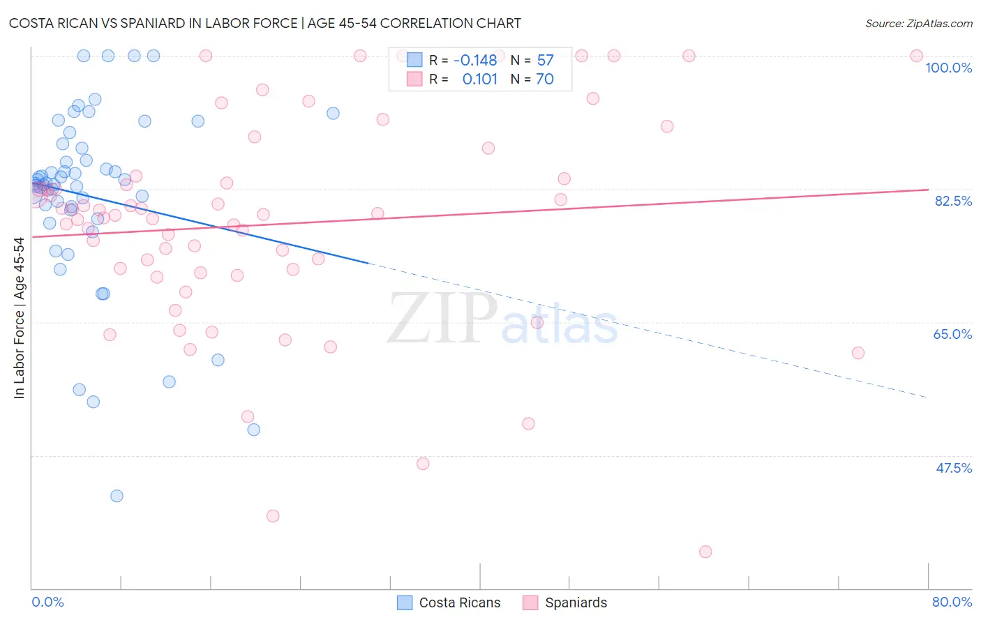 Costa Rican vs Spaniard In Labor Force | Age 45-54