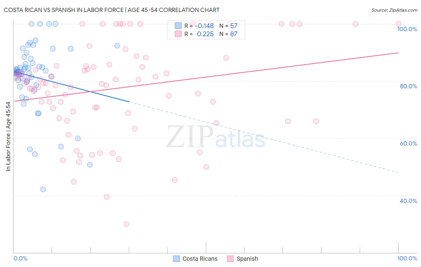 Costa Rican vs Spanish In Labor Force | Age 45-54