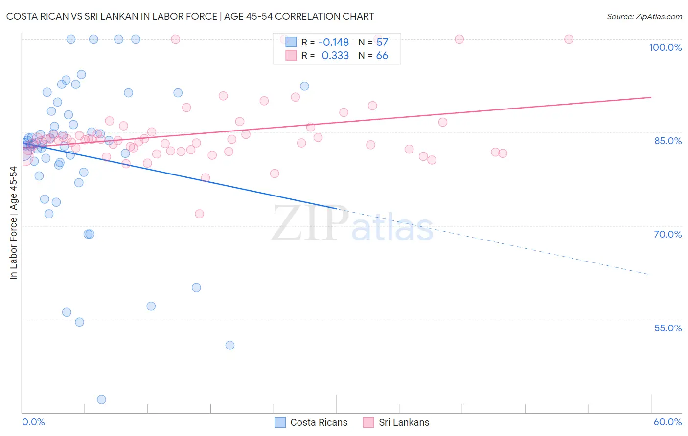 Costa Rican vs Sri Lankan In Labor Force | Age 45-54
