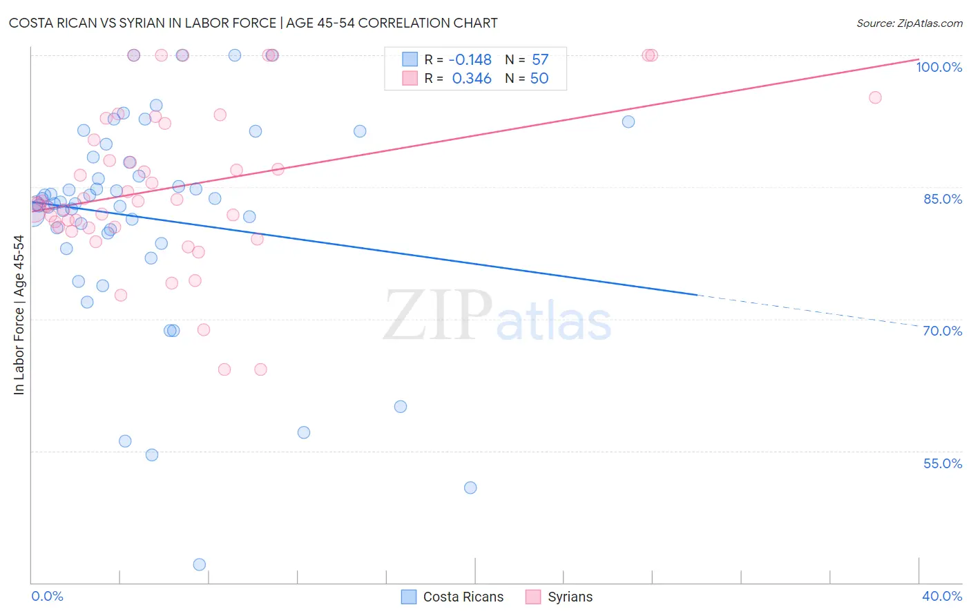 Costa Rican vs Syrian In Labor Force | Age 45-54