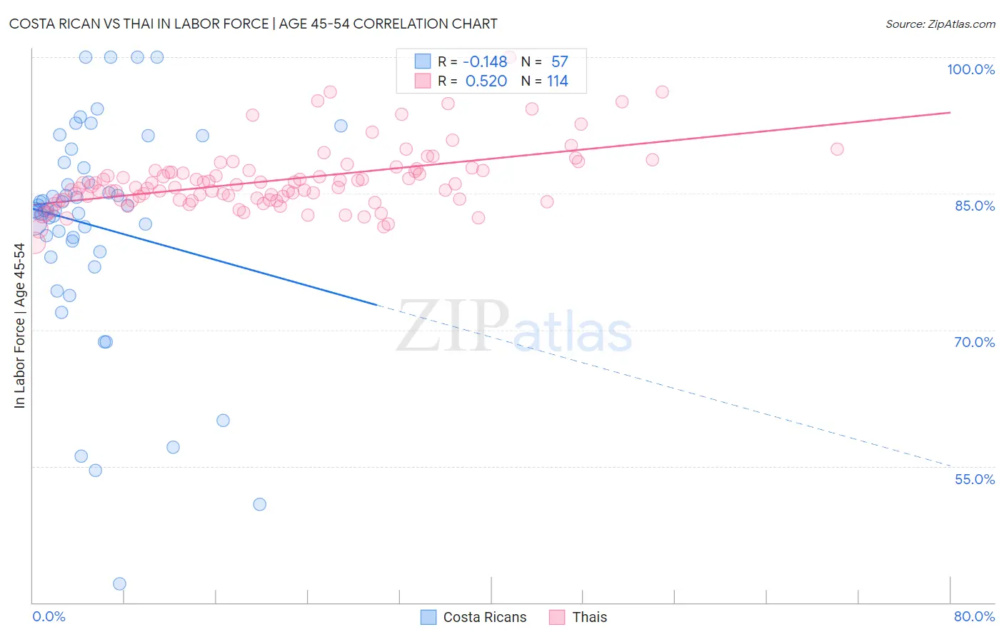 Costa Rican vs Thai In Labor Force | Age 45-54