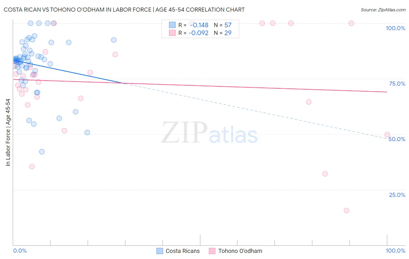 Costa Rican vs Tohono O'odham In Labor Force | Age 45-54