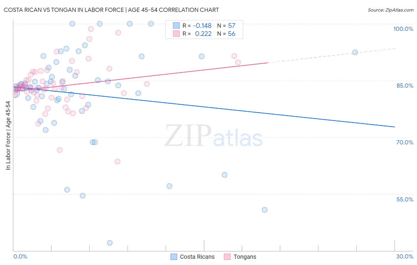 Costa Rican vs Tongan In Labor Force | Age 45-54
