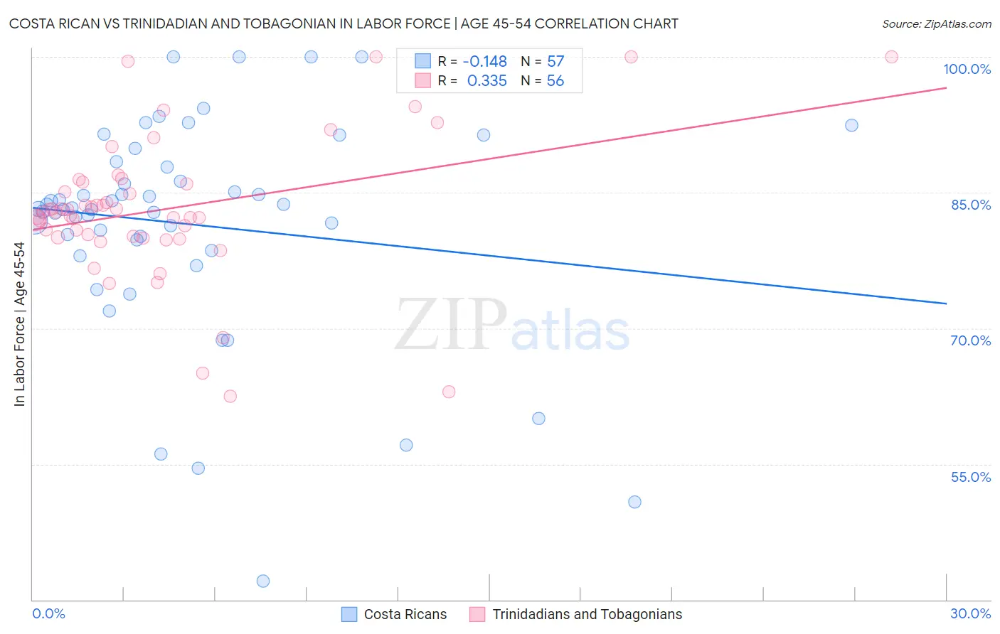 Costa Rican vs Trinidadian and Tobagonian In Labor Force | Age 45-54