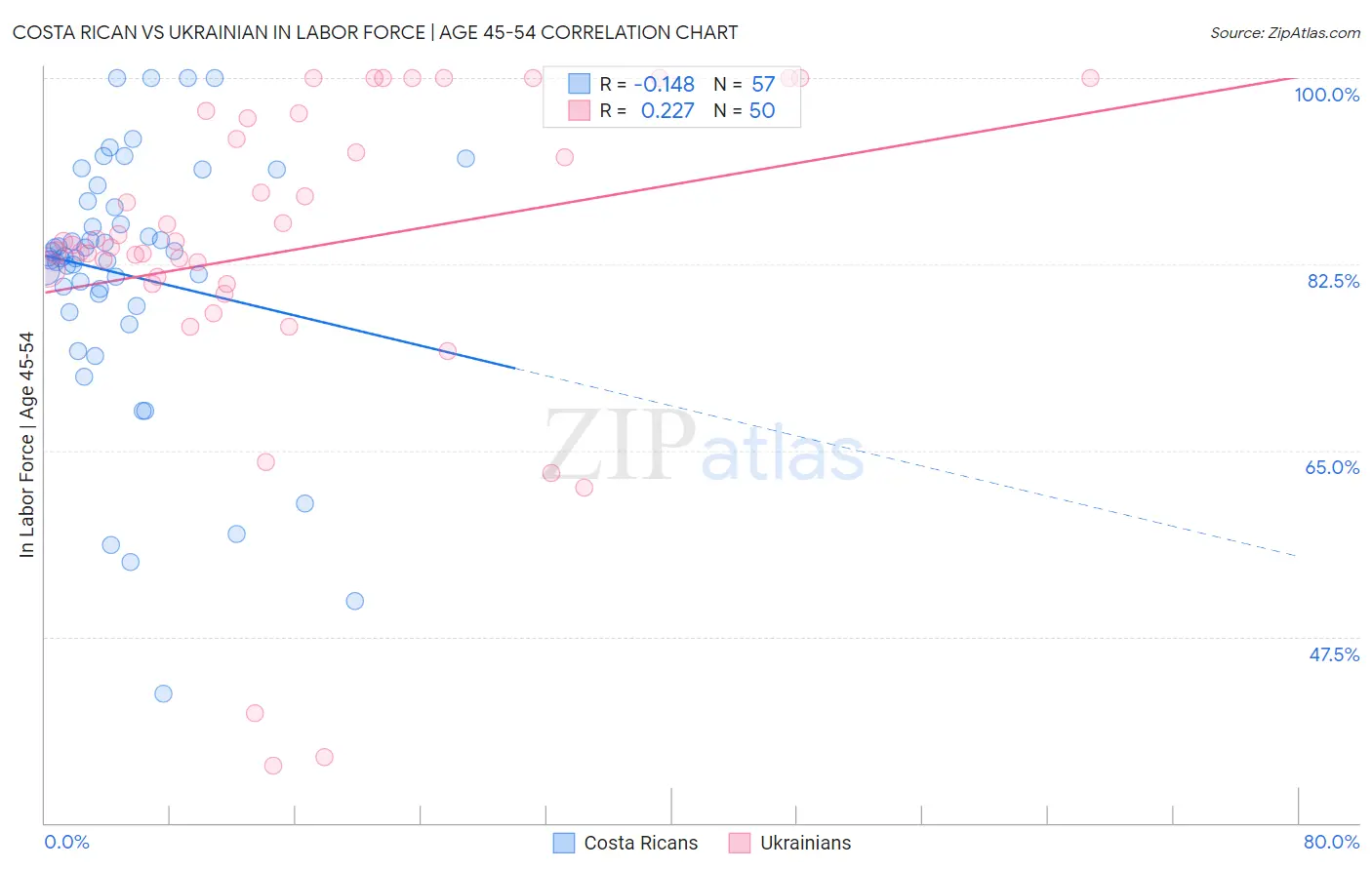 Costa Rican vs Ukrainian In Labor Force | Age 45-54