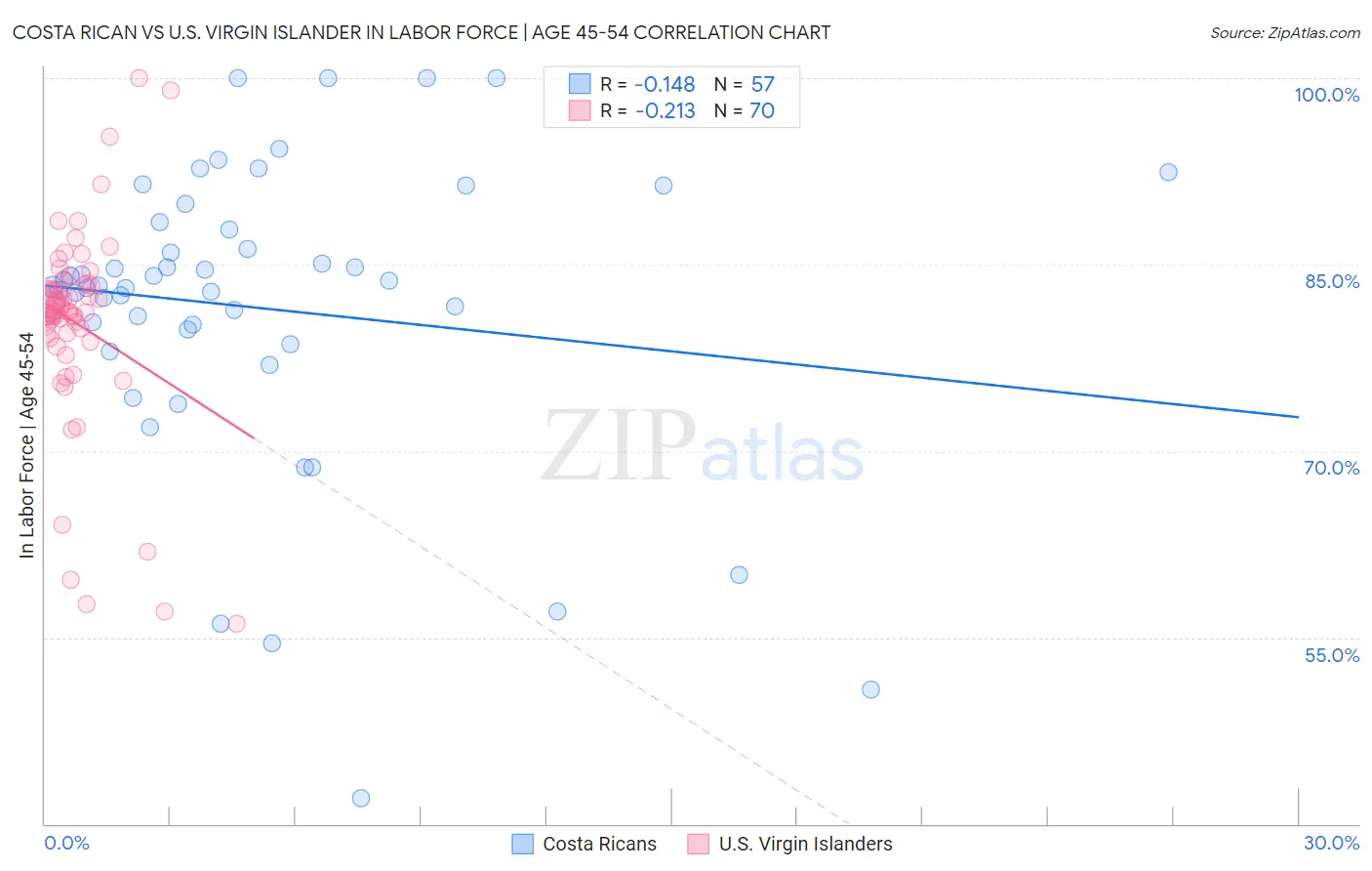 Costa Rican vs U.S. Virgin Islander In Labor Force | Age 45-54