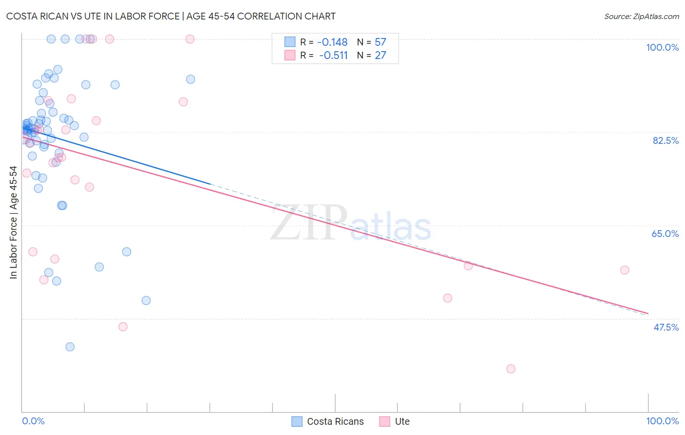 Costa Rican vs Ute In Labor Force | Age 45-54