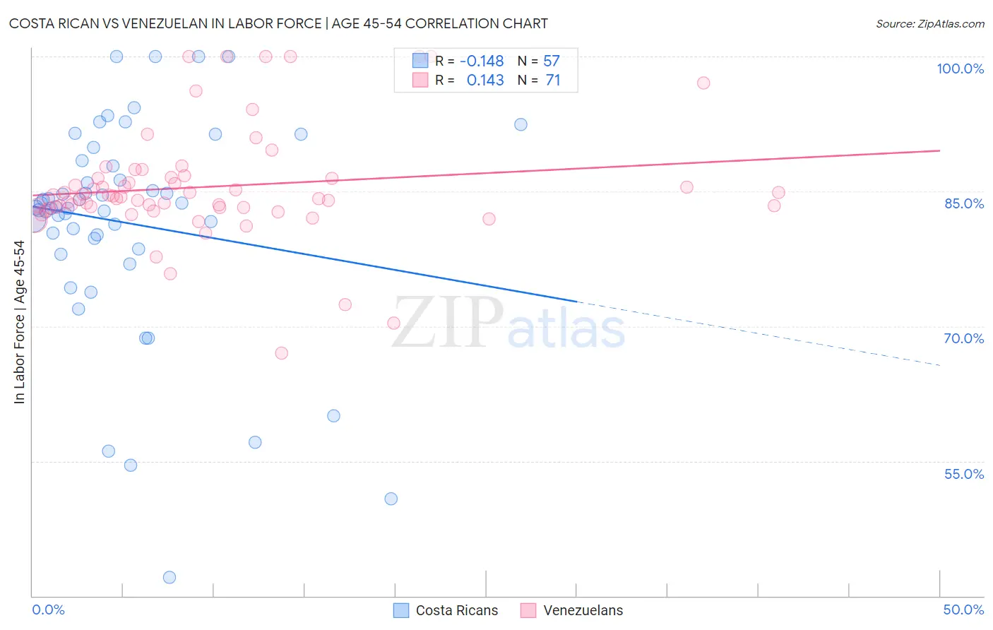 Costa Rican vs Venezuelan In Labor Force | Age 45-54