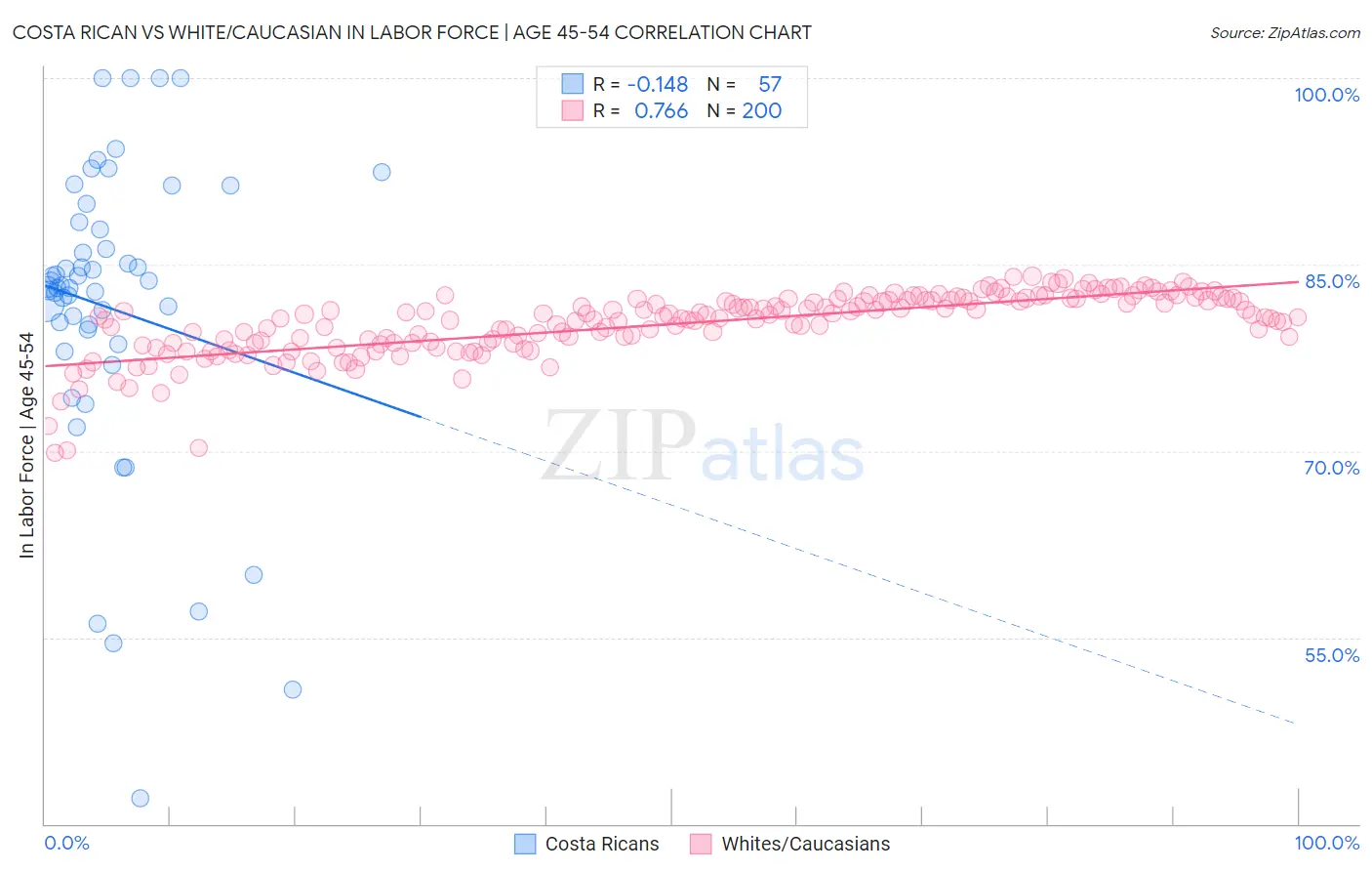 Costa Rican vs White/Caucasian In Labor Force | Age 45-54