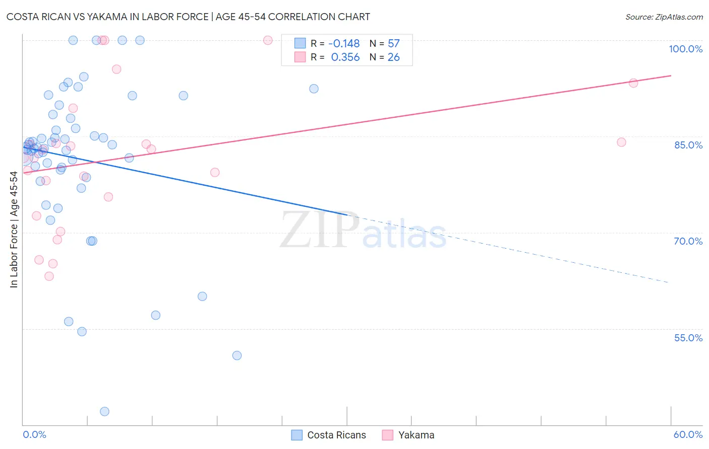 Costa Rican vs Yakama In Labor Force | Age 45-54