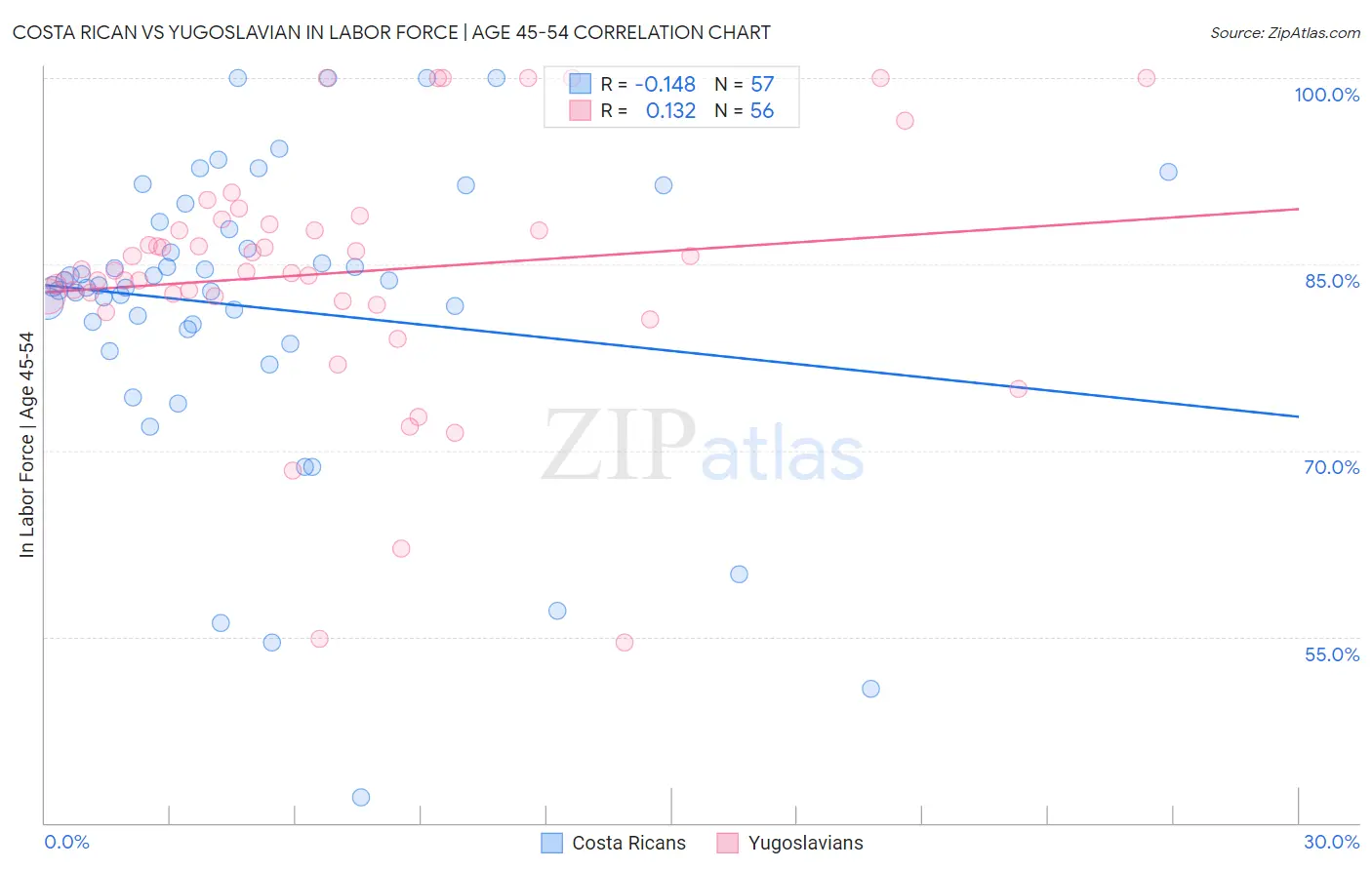 Costa Rican vs Yugoslavian In Labor Force | Age 45-54