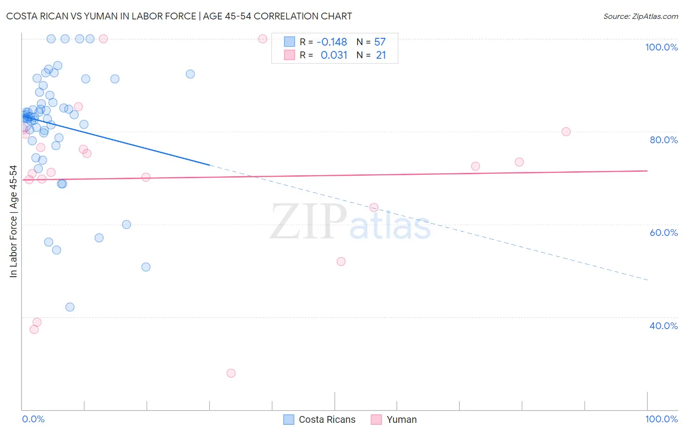 Costa Rican vs Yuman In Labor Force | Age 45-54