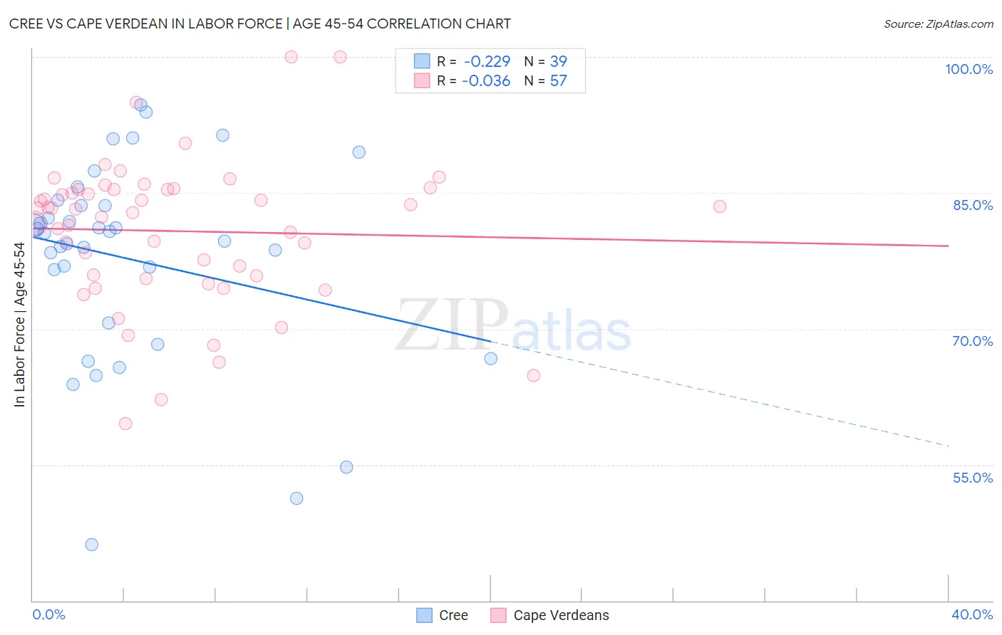 Cree vs Cape Verdean In Labor Force | Age 45-54