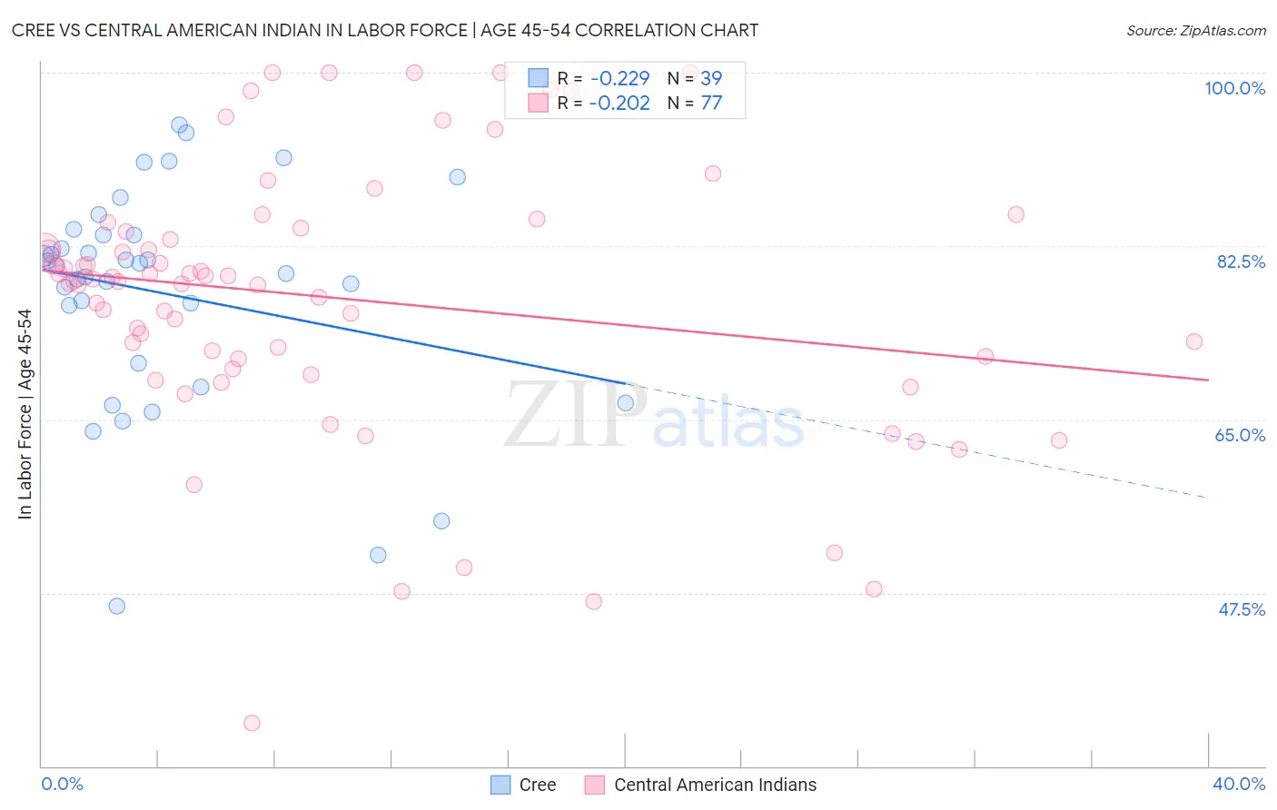 Cree vs Central American Indian In Labor Force | Age 45-54