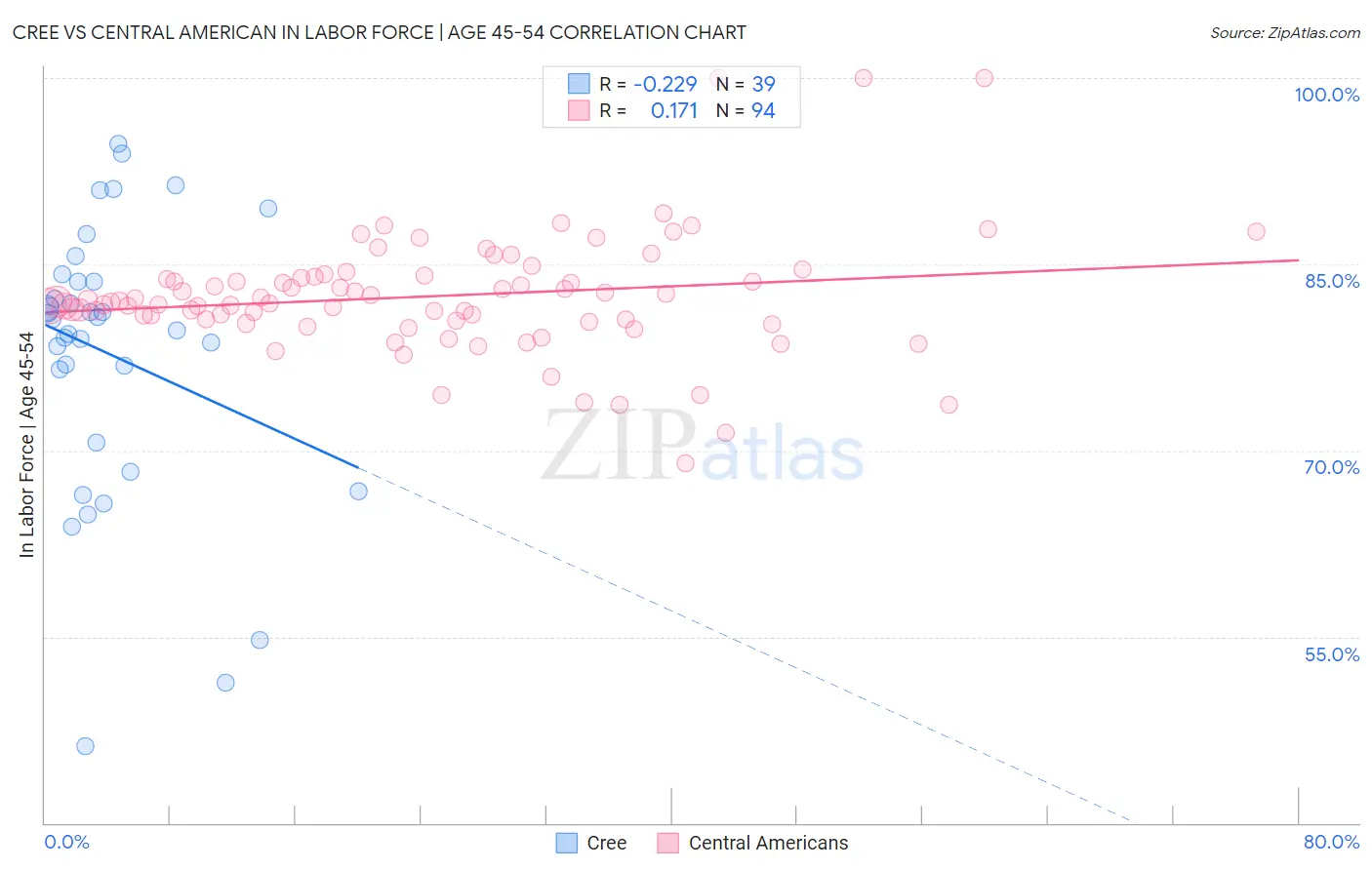 Cree vs Central American In Labor Force | Age 45-54