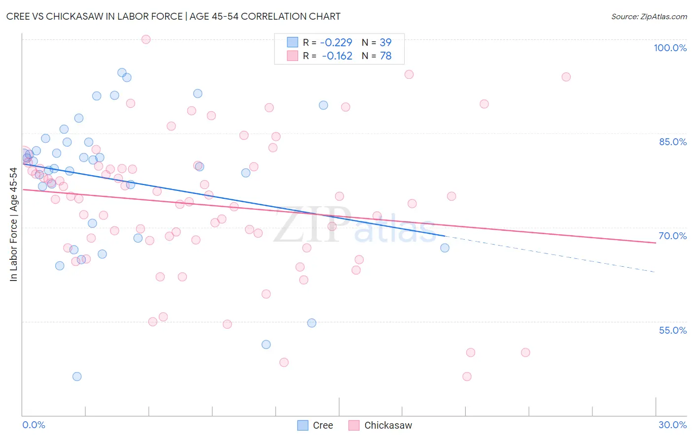 Cree vs Chickasaw In Labor Force | Age 45-54