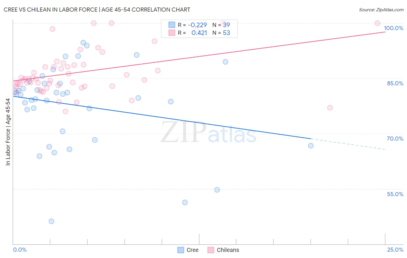 Cree vs Chilean In Labor Force | Age 45-54