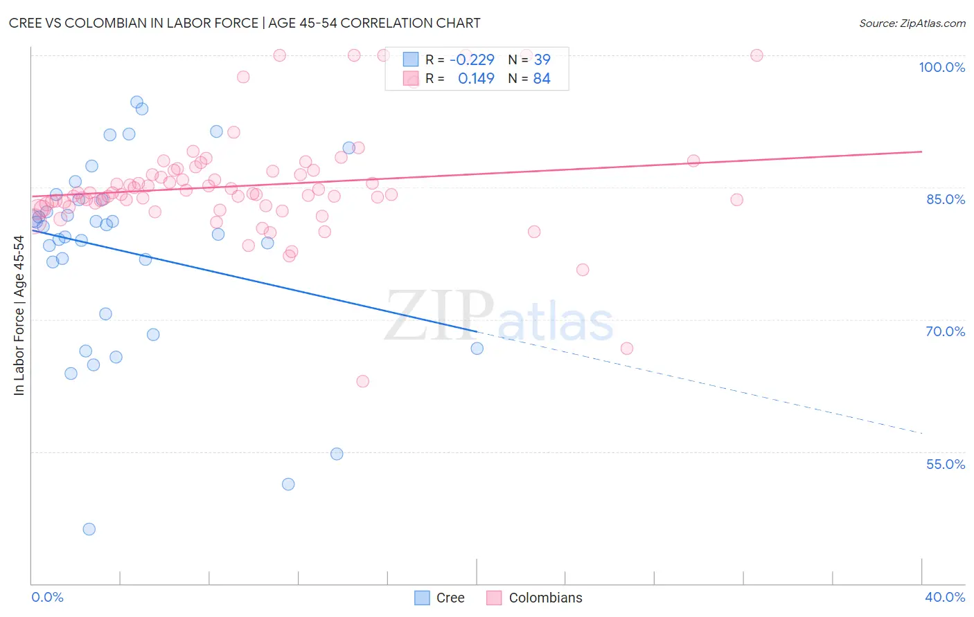 Cree vs Colombian In Labor Force | Age 45-54