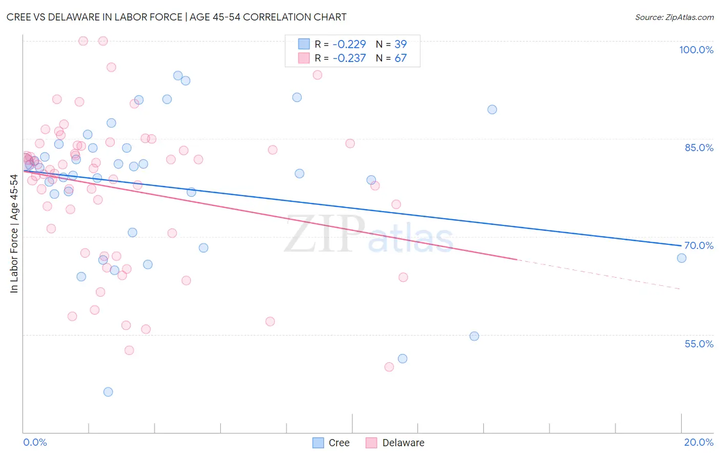 Cree vs Delaware In Labor Force | Age 45-54
