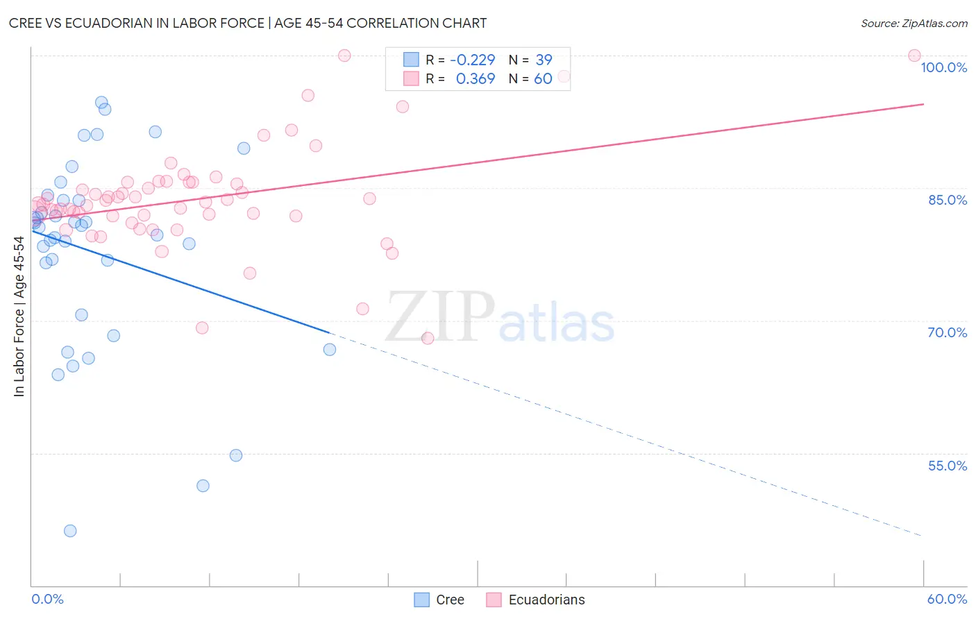 Cree vs Ecuadorian In Labor Force | Age 45-54