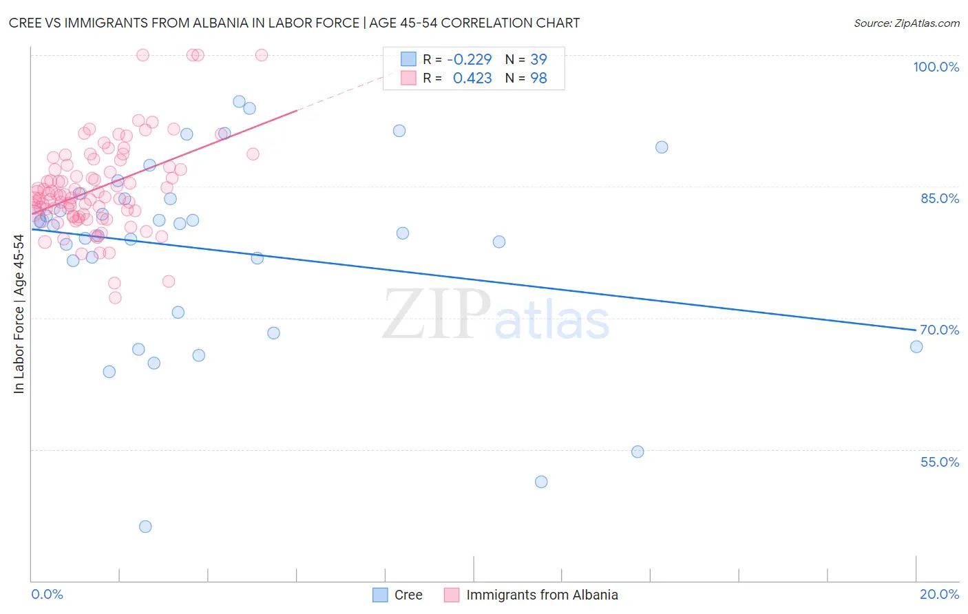 Cree vs Immigrants from Albania In Labor Force | Age 45-54