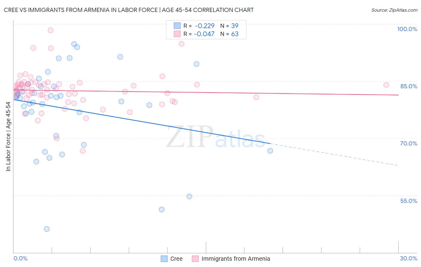 Cree vs Immigrants from Armenia In Labor Force | Age 45-54