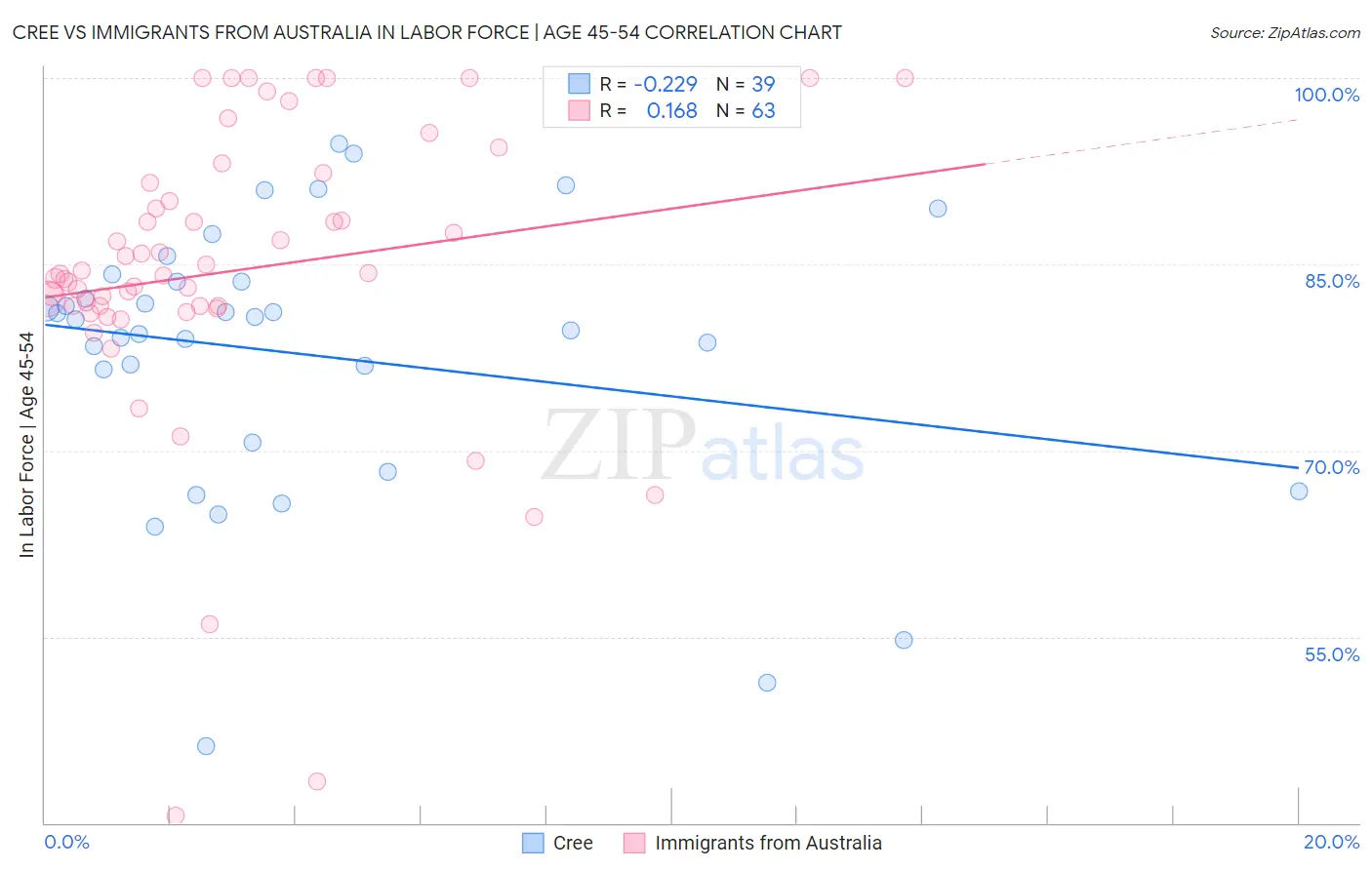 Cree vs Immigrants from Australia In Labor Force | Age 45-54