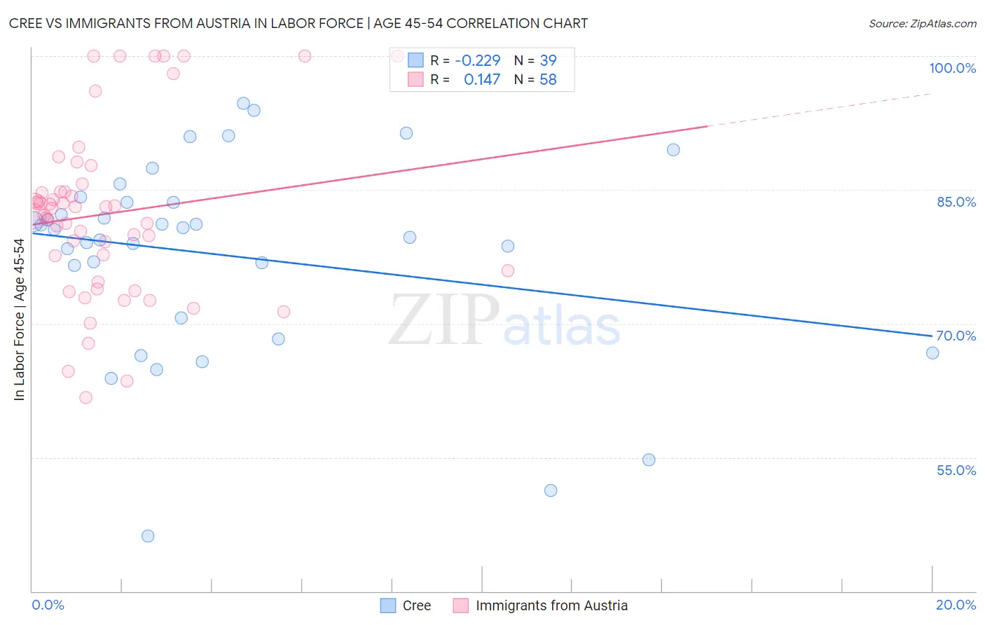 Cree vs Immigrants from Austria In Labor Force | Age 45-54