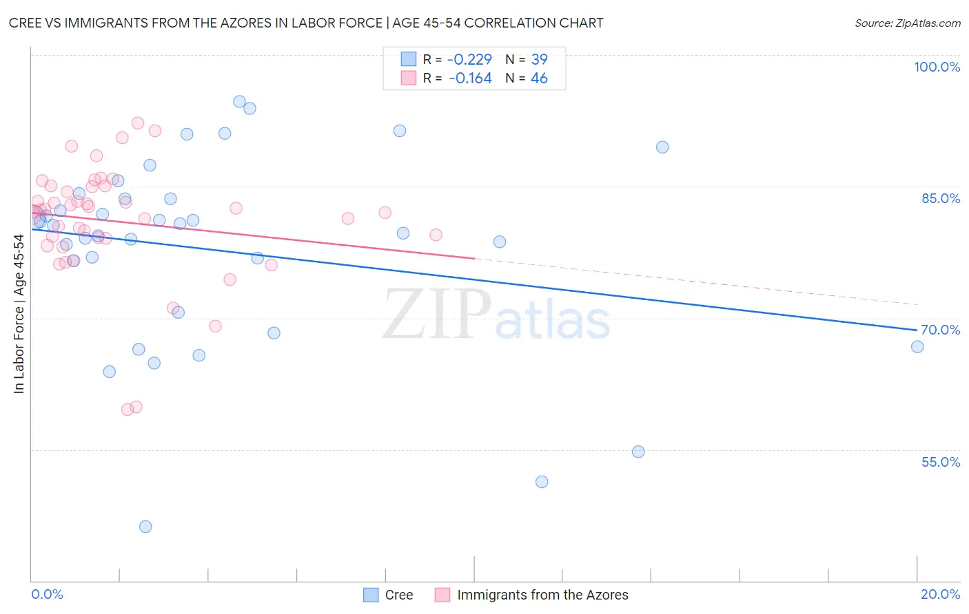 Cree vs Immigrants from the Azores In Labor Force | Age 45-54